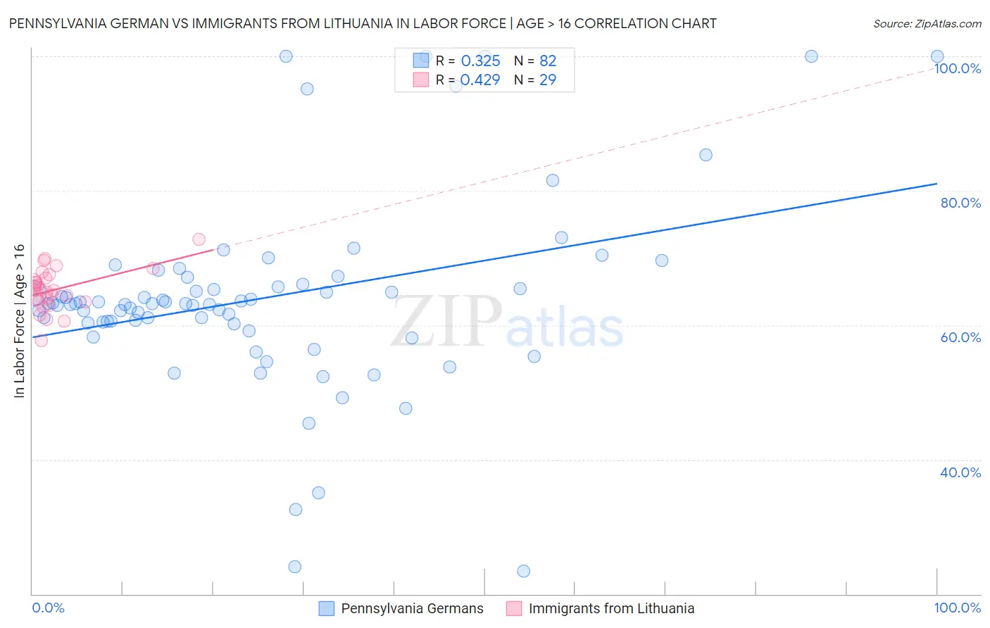 Pennsylvania German vs Immigrants from Lithuania In Labor Force | Age > 16