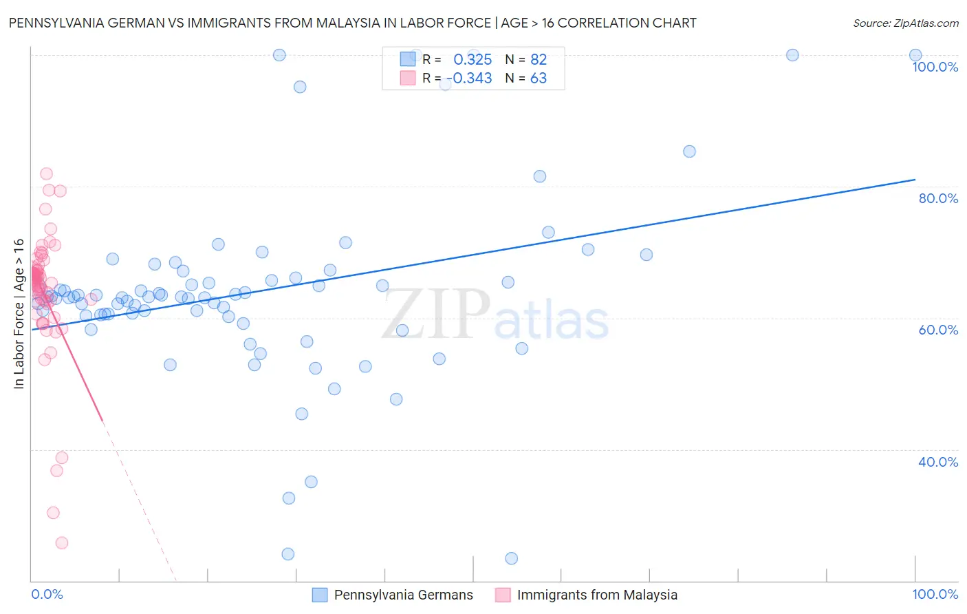 Pennsylvania German vs Immigrants from Malaysia In Labor Force | Age > 16