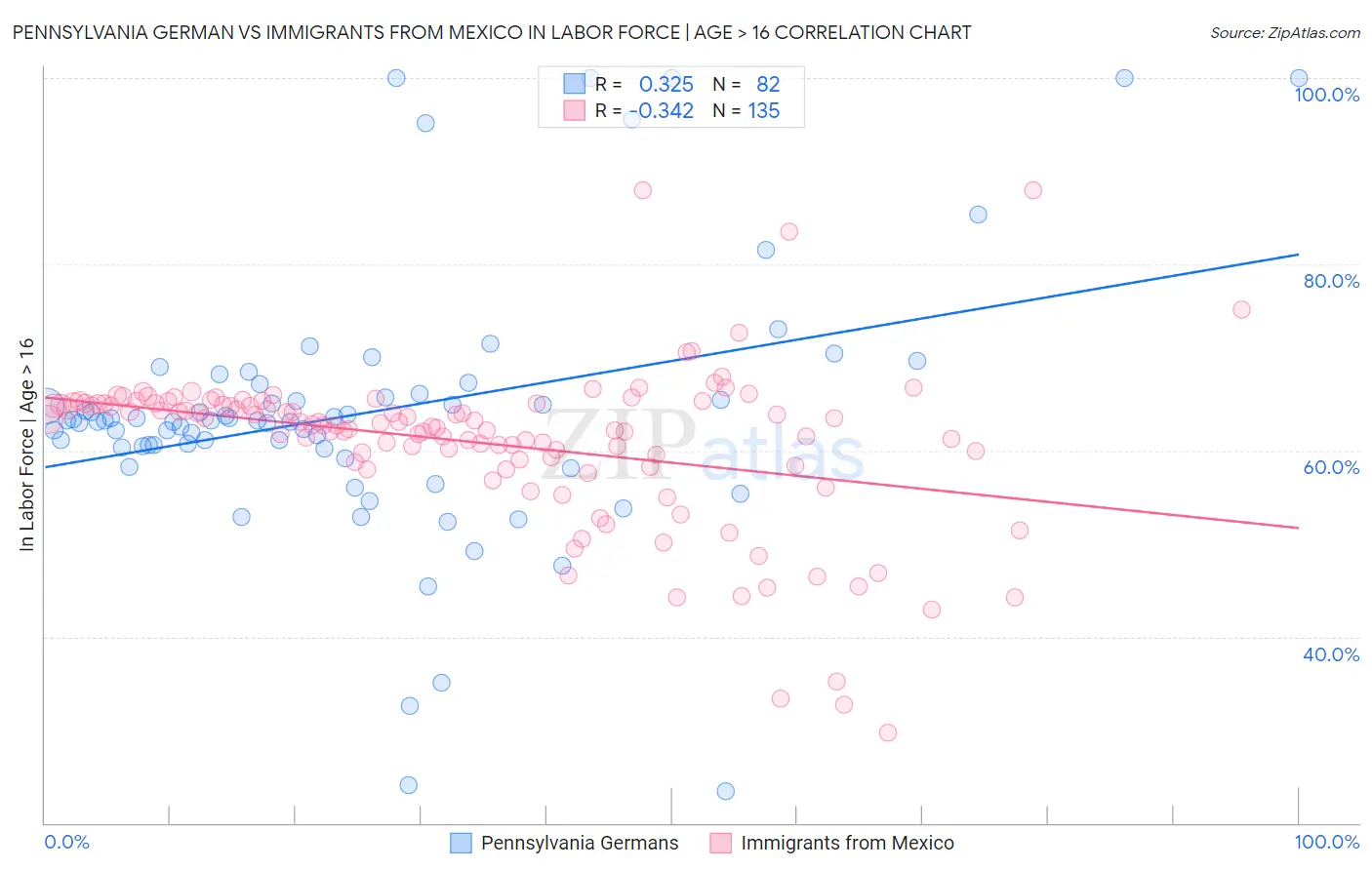 Pennsylvania German vs Immigrants from Mexico In Labor Force | Age > 16