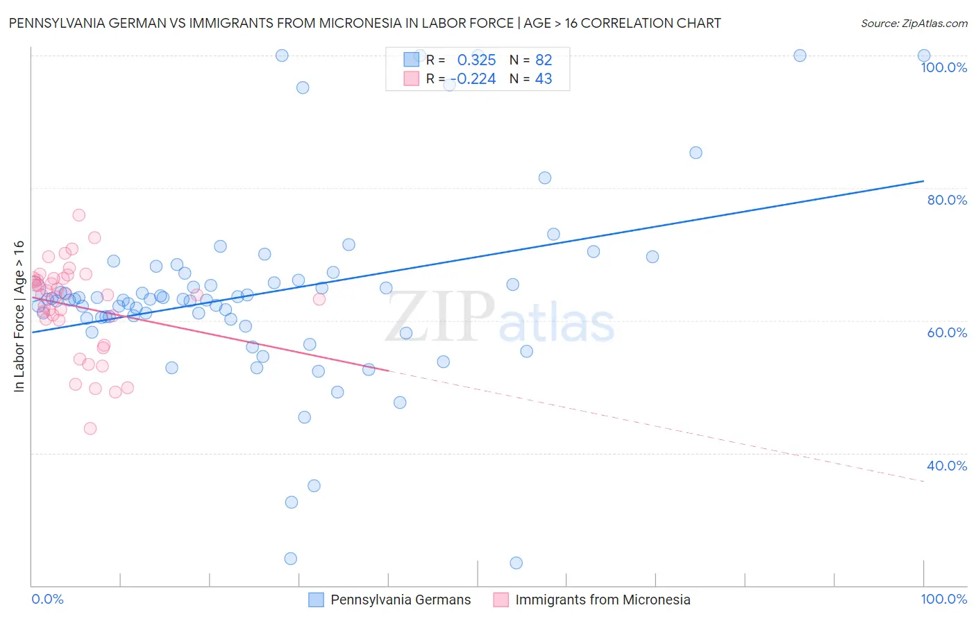 Pennsylvania German vs Immigrants from Micronesia In Labor Force | Age > 16
