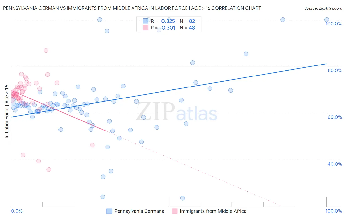 Pennsylvania German vs Immigrants from Middle Africa In Labor Force | Age > 16