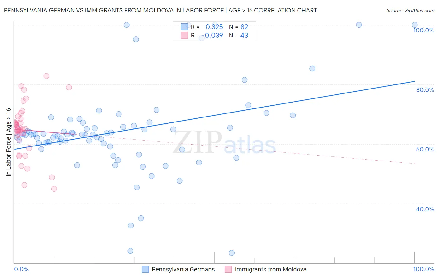 Pennsylvania German vs Immigrants from Moldova In Labor Force | Age > 16