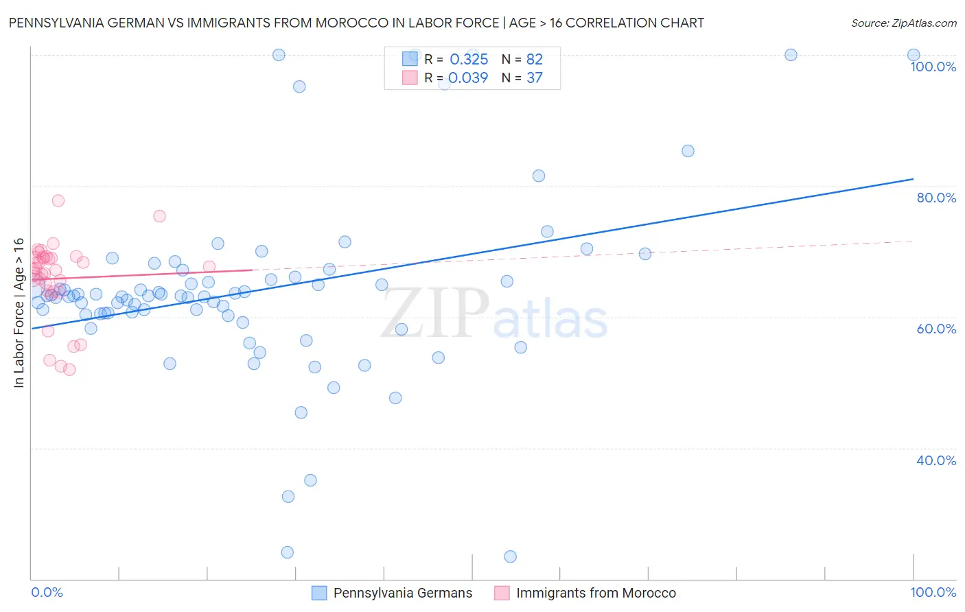Pennsylvania German vs Immigrants from Morocco In Labor Force | Age > 16