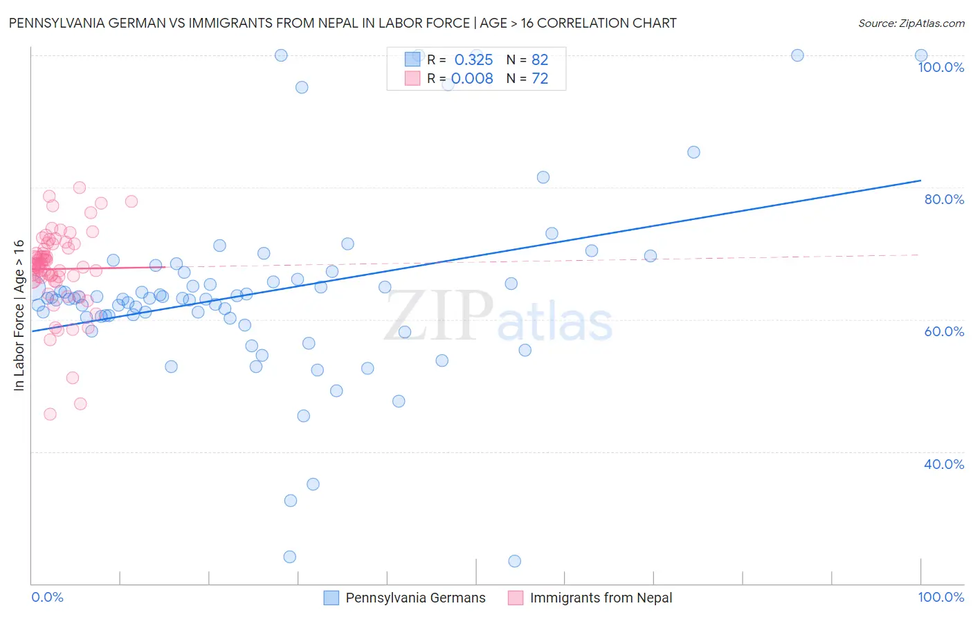 Pennsylvania German vs Immigrants from Nepal In Labor Force | Age > 16