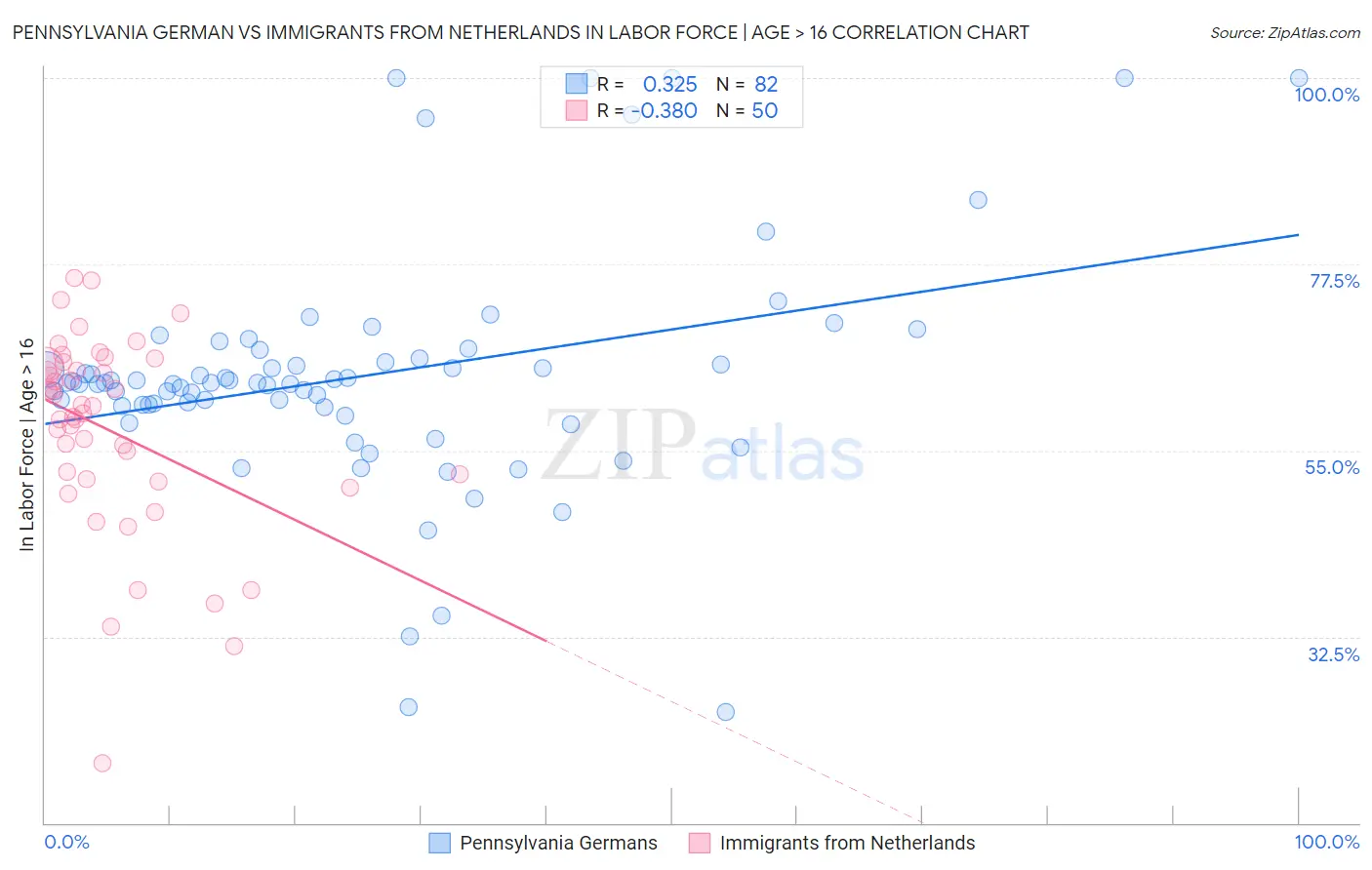 Pennsylvania German vs Immigrants from Netherlands In Labor Force | Age > 16