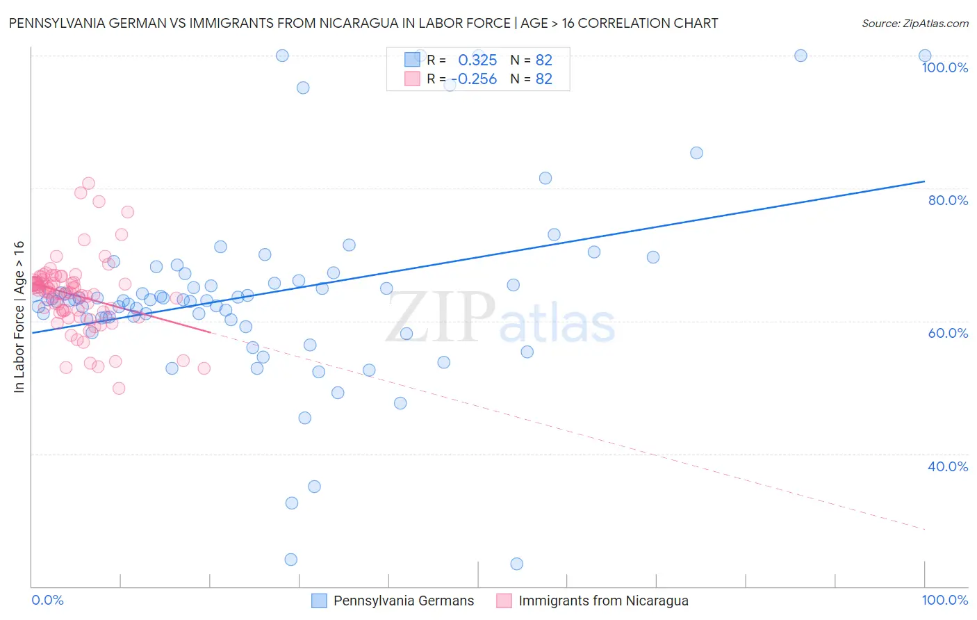 Pennsylvania German vs Immigrants from Nicaragua In Labor Force | Age > 16