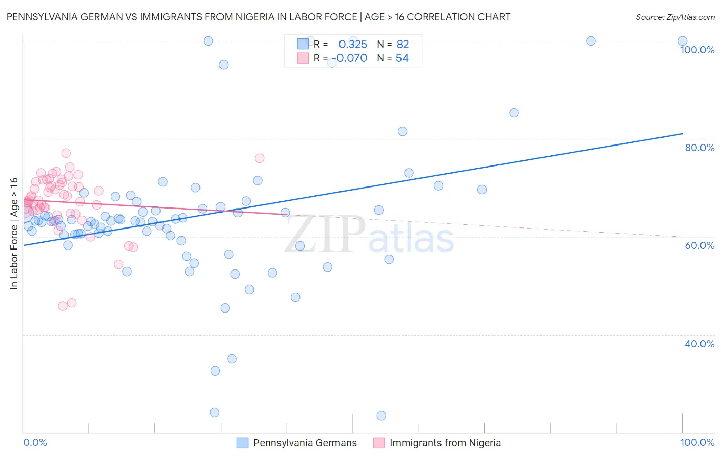 Pennsylvania German vs Immigrants from Nigeria In Labor Force | Age > 16