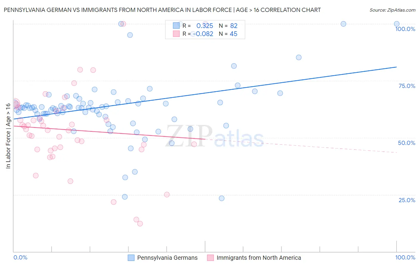 Pennsylvania German vs Immigrants from North America In Labor Force | Age > 16