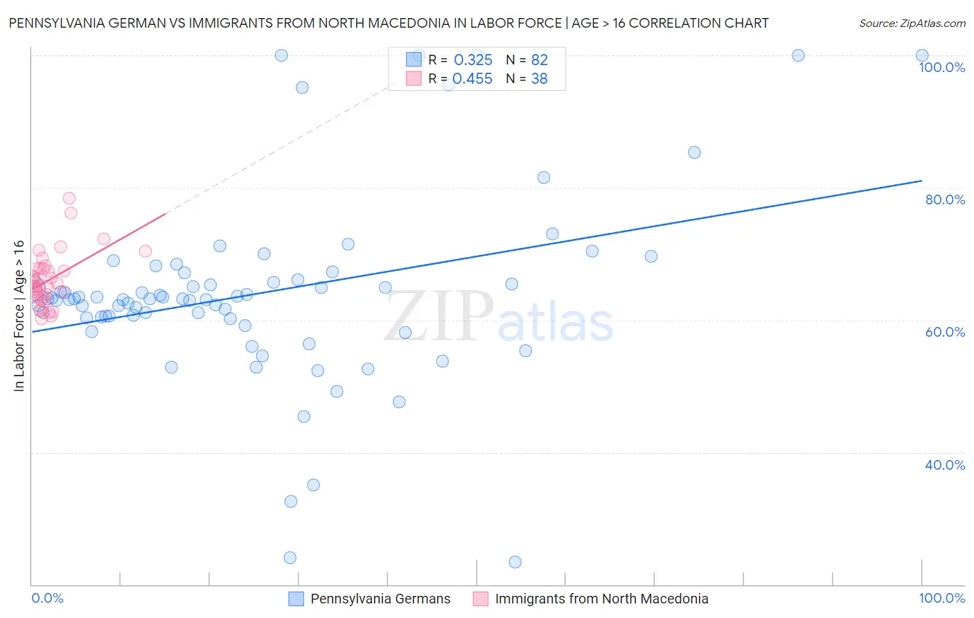 Pennsylvania German vs Immigrants from North Macedonia In Labor Force | Age > 16
