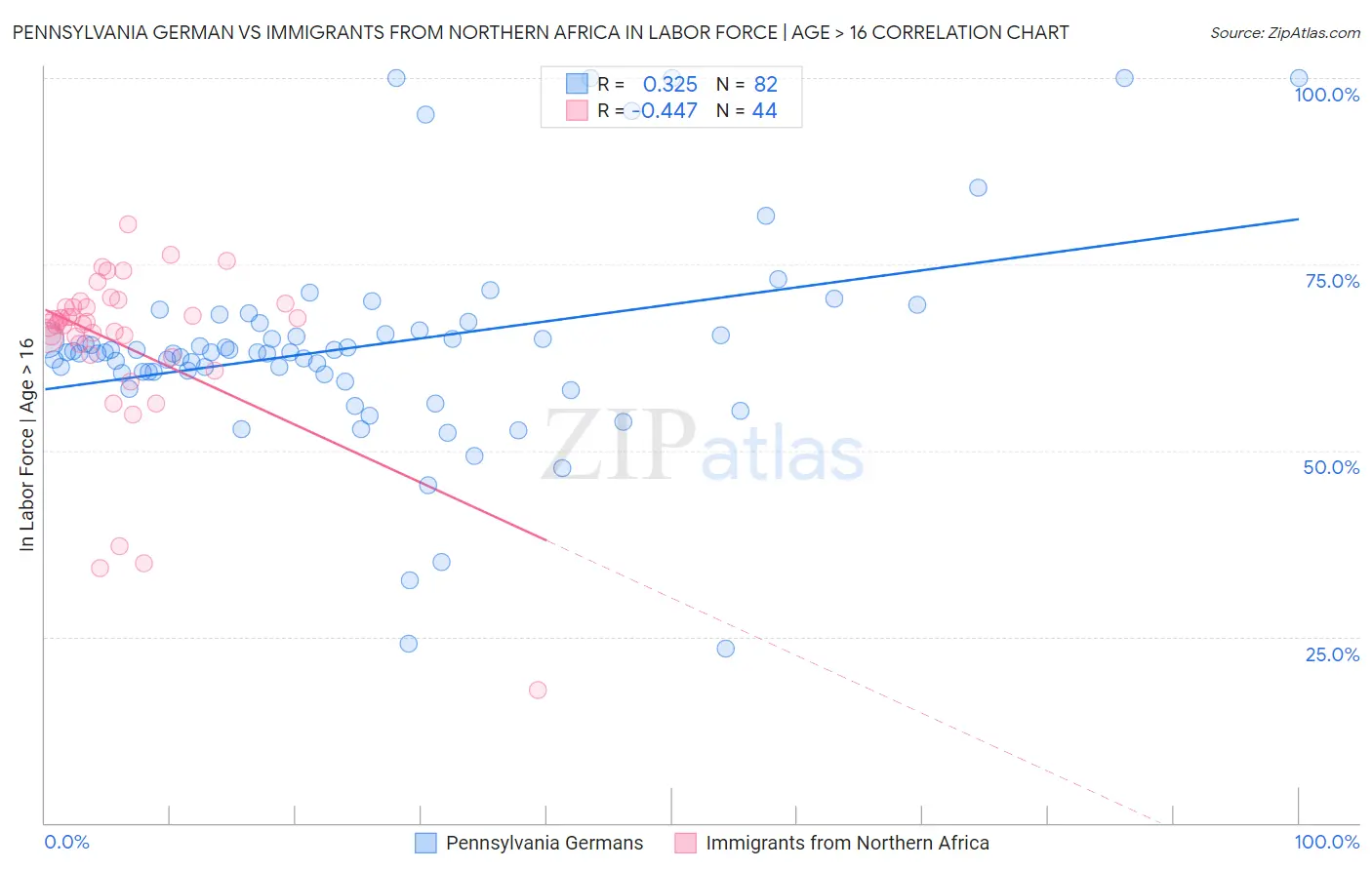 Pennsylvania German vs Immigrants from Northern Africa In Labor Force | Age > 16