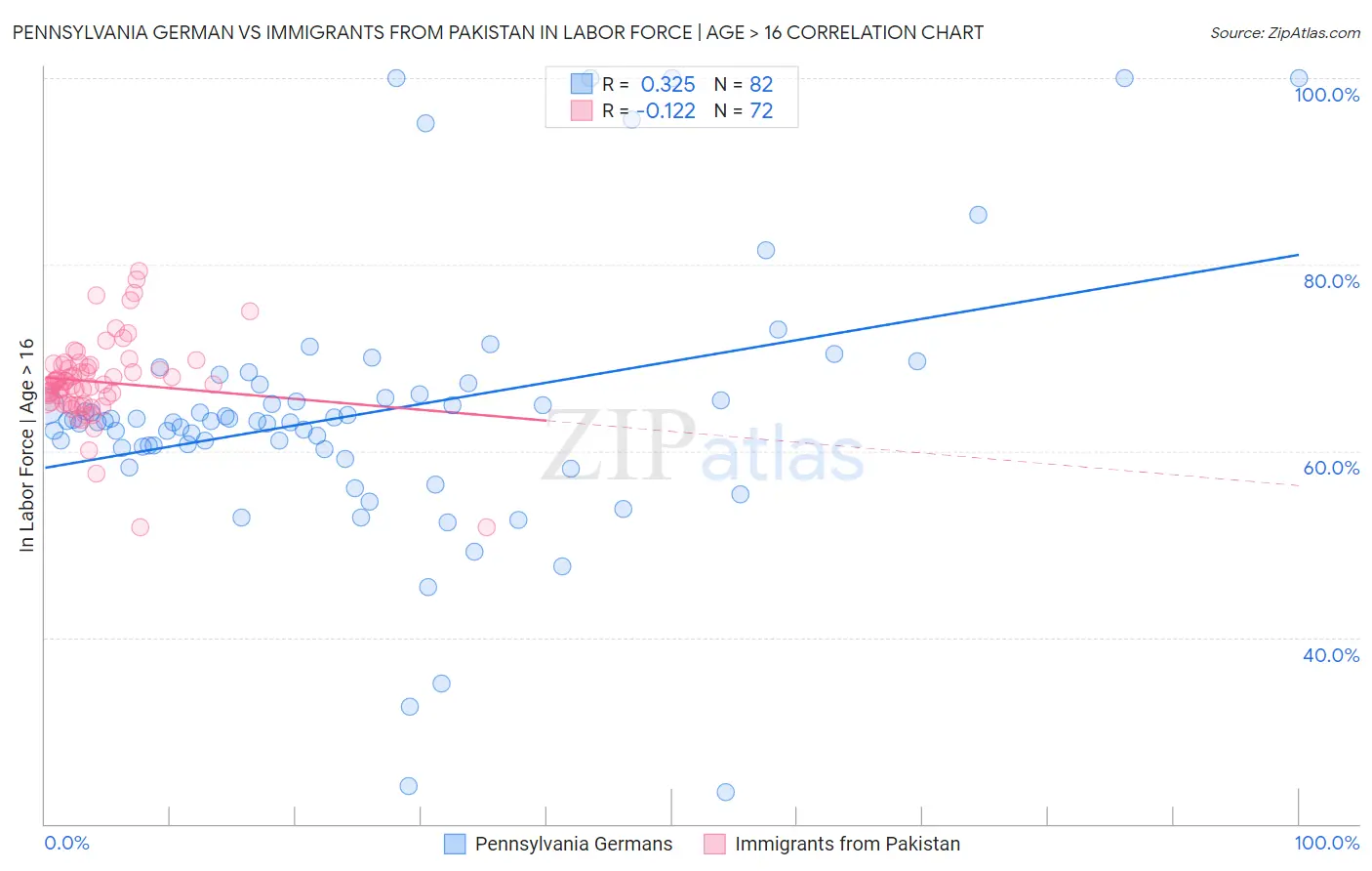 Pennsylvania German vs Immigrants from Pakistan In Labor Force | Age > 16