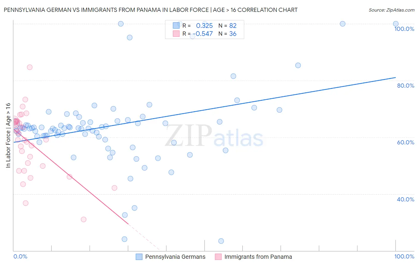 Pennsylvania German vs Immigrants from Panama In Labor Force | Age > 16