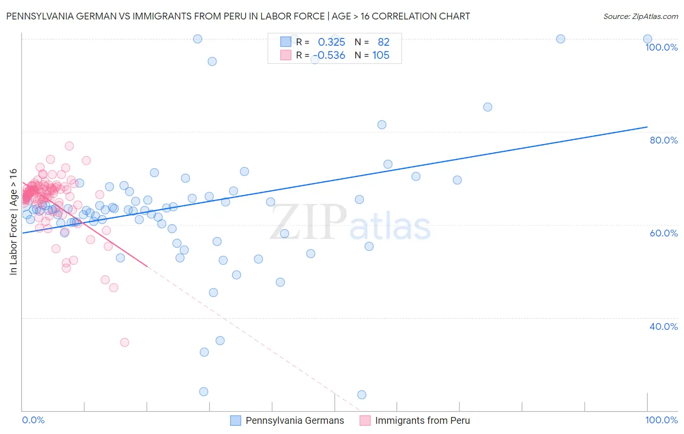 Pennsylvania German vs Immigrants from Peru In Labor Force | Age > 16