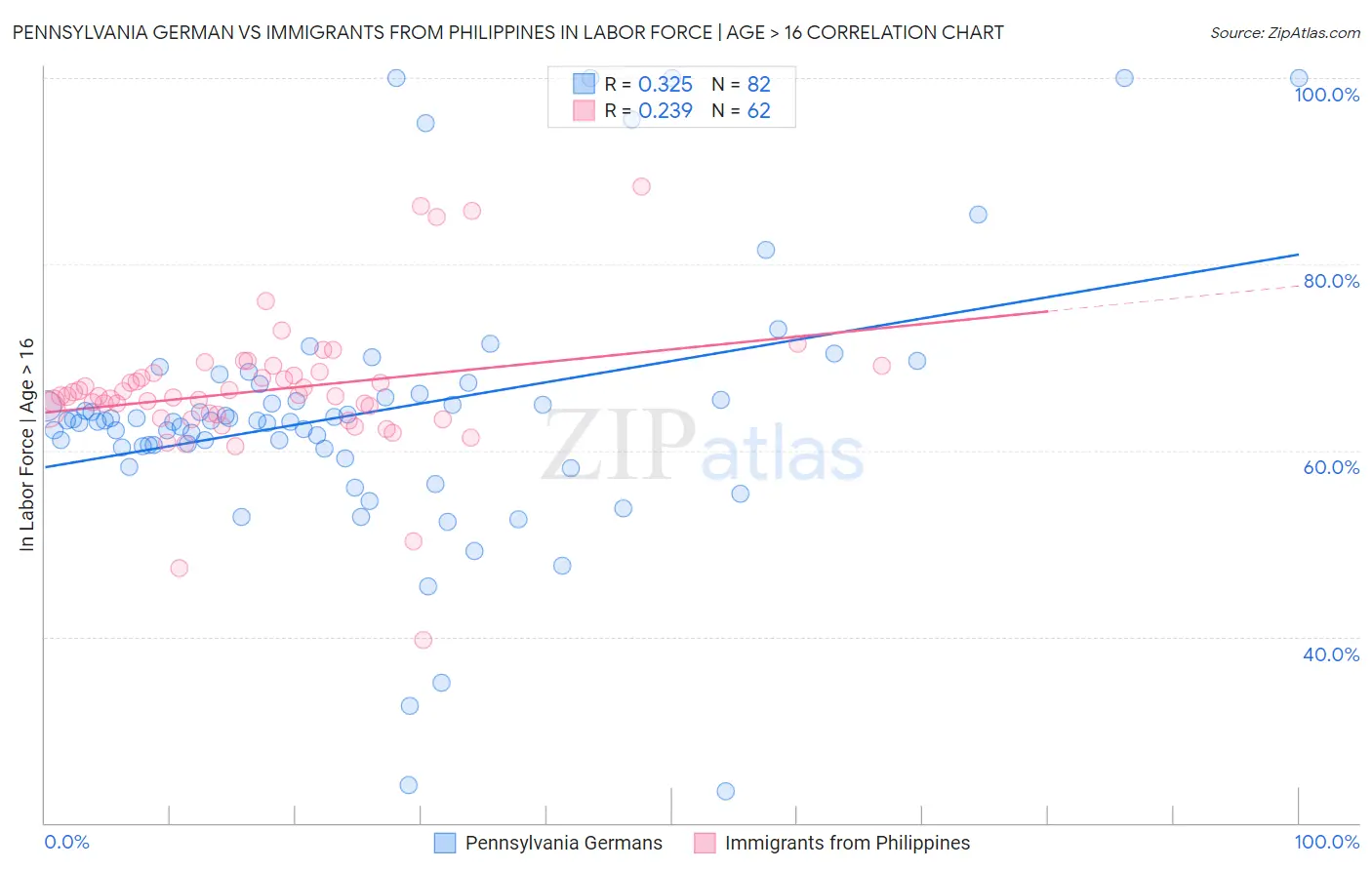 Pennsylvania German vs Immigrants from Philippines In Labor Force | Age > 16