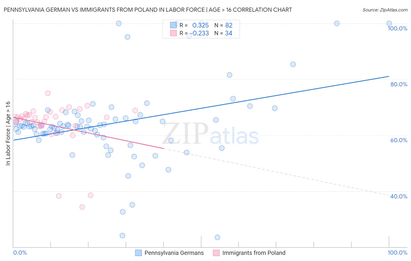 Pennsylvania German vs Immigrants from Poland In Labor Force | Age > 16