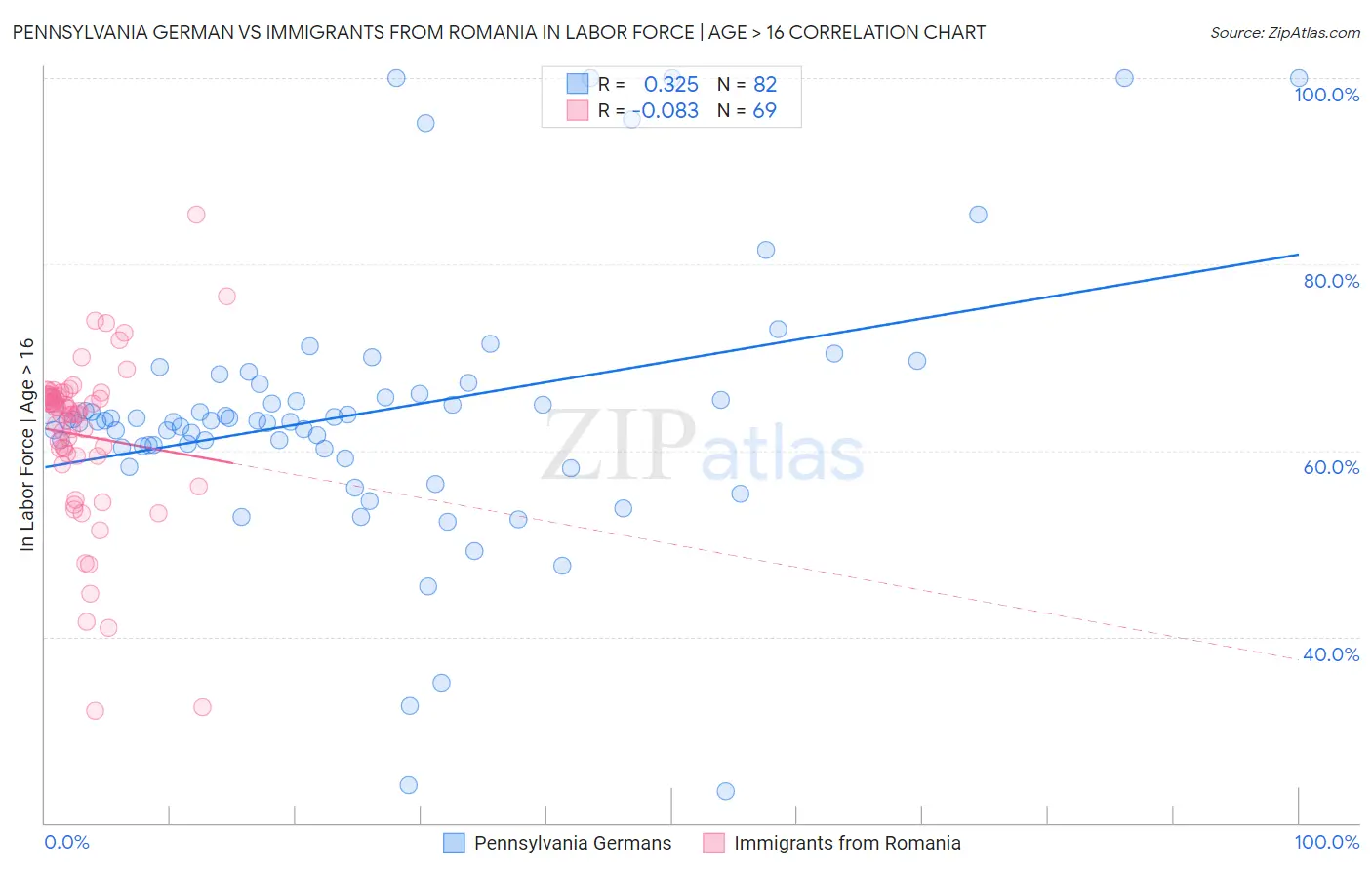 Pennsylvania German vs Immigrants from Romania In Labor Force | Age > 16