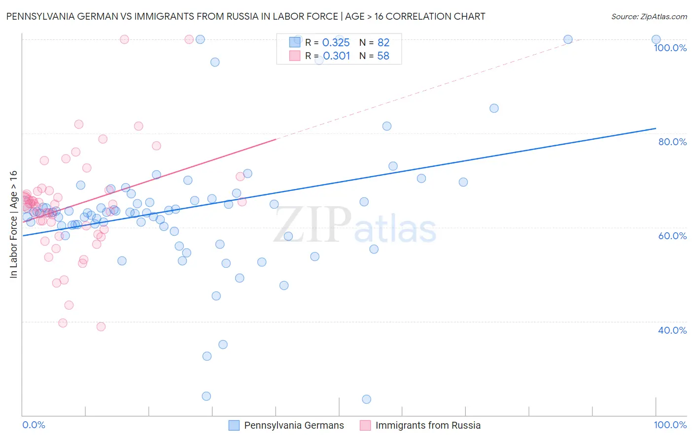 Pennsylvania German vs Immigrants from Russia In Labor Force | Age > 16