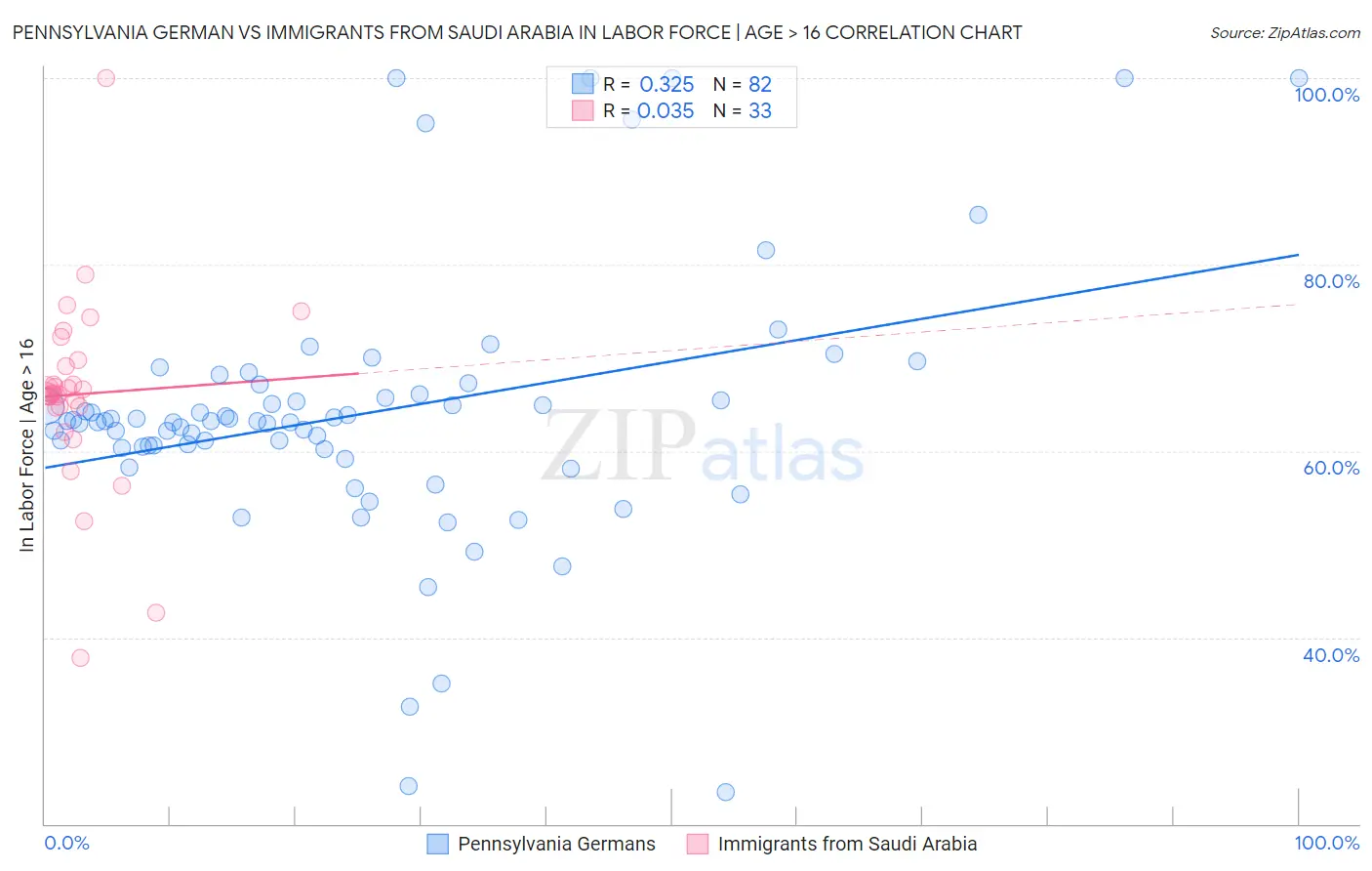 Pennsylvania German vs Immigrants from Saudi Arabia In Labor Force | Age > 16