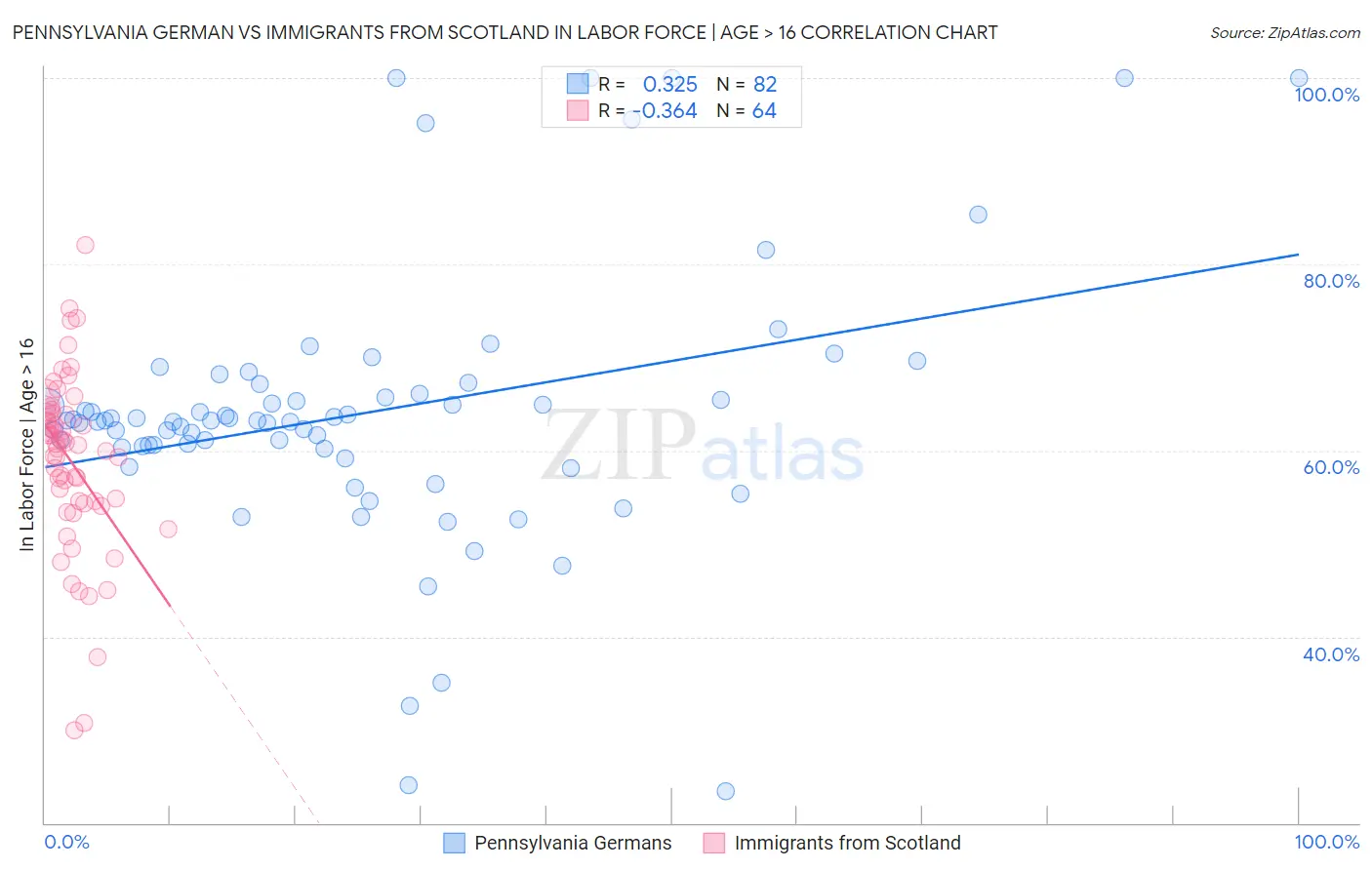 Pennsylvania German vs Immigrants from Scotland In Labor Force | Age > 16