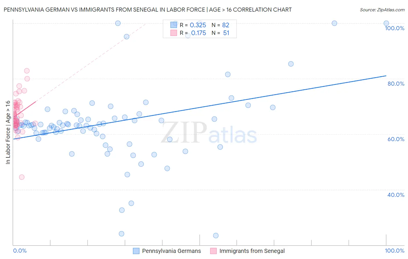 Pennsylvania German vs Immigrants from Senegal In Labor Force | Age > 16