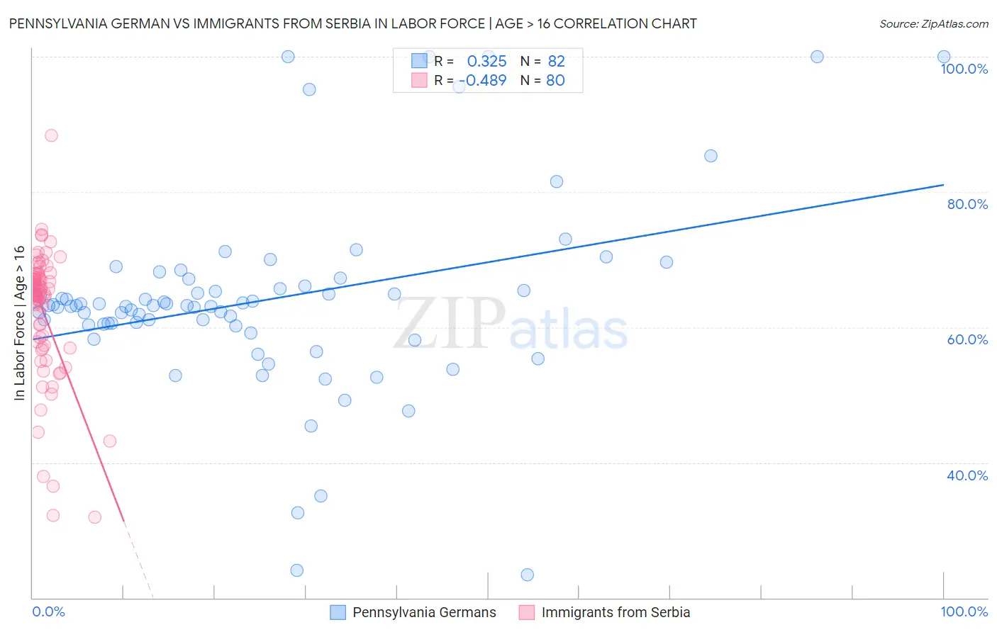 Pennsylvania German vs Immigrants from Serbia In Labor Force | Age > 16