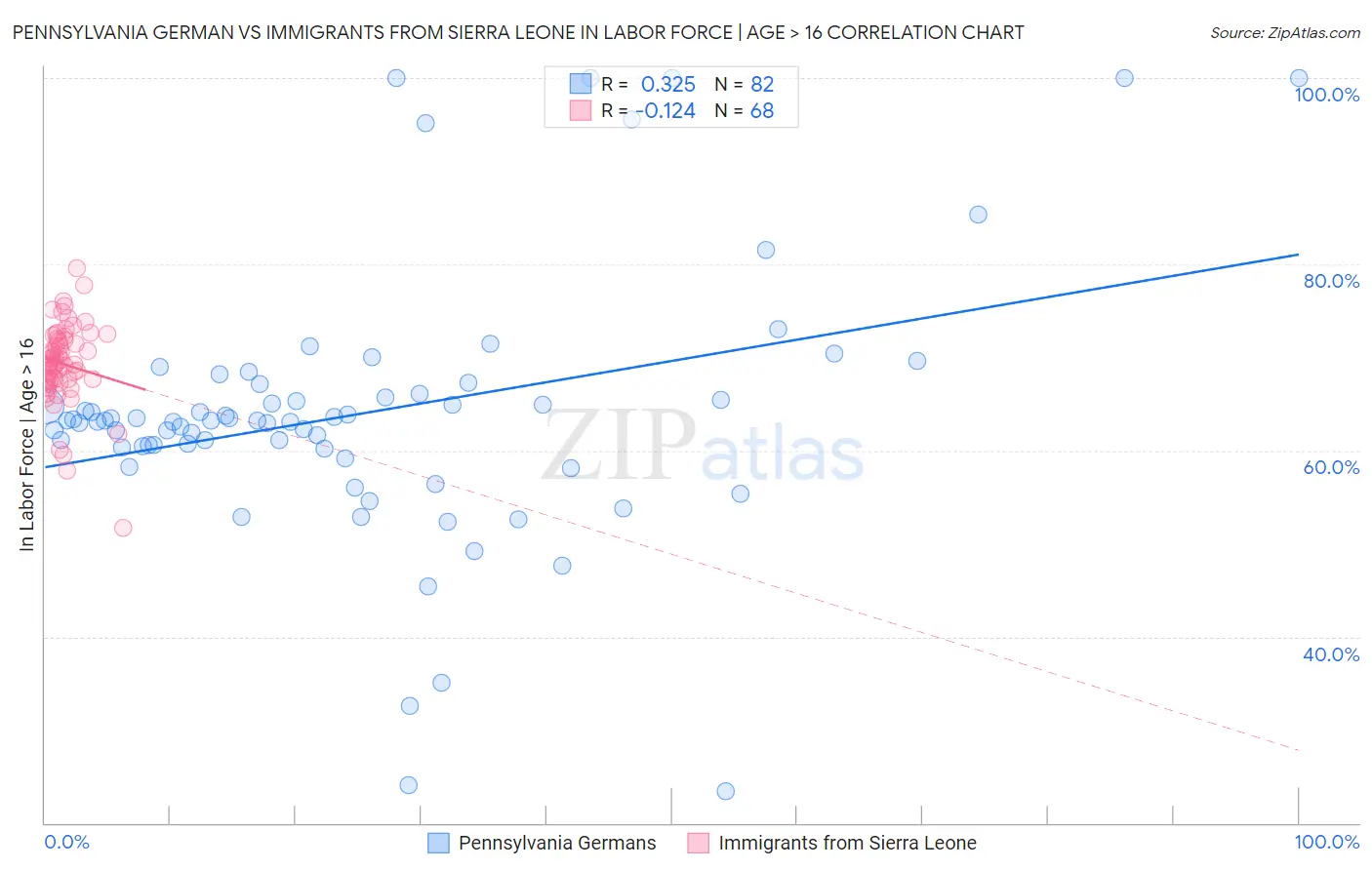 Pennsylvania German vs Immigrants from Sierra Leone In Labor Force | Age > 16