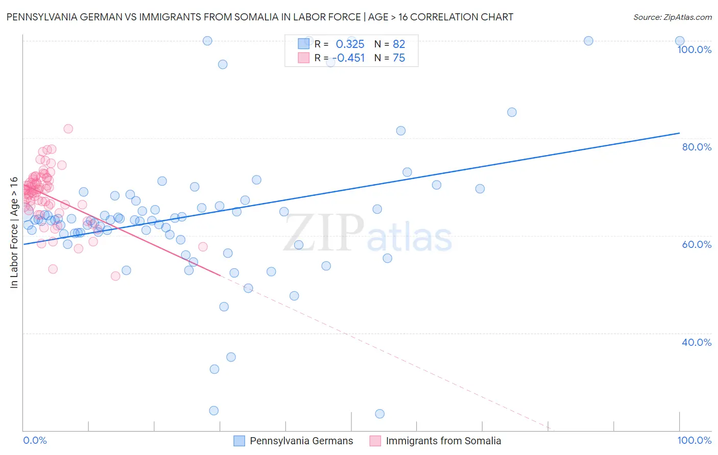 Pennsylvania German vs Immigrants from Somalia In Labor Force | Age > 16