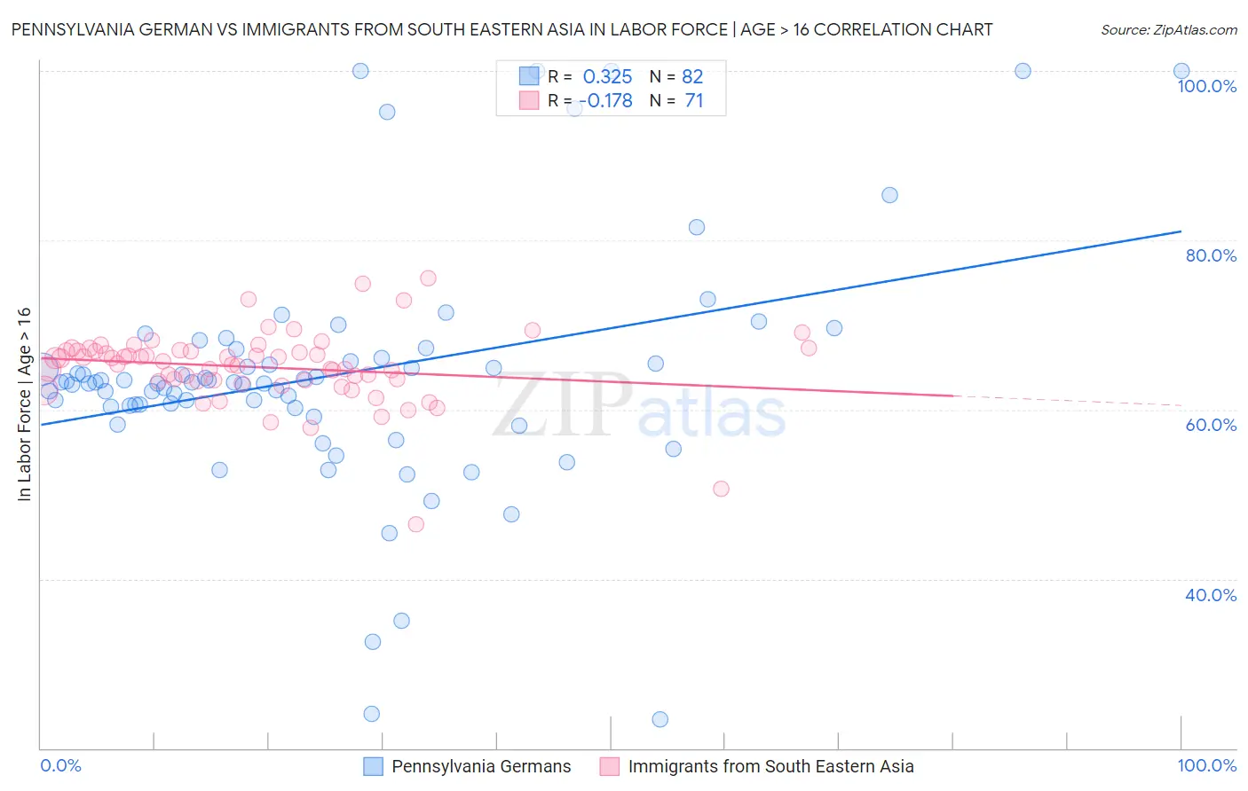 Pennsylvania German vs Immigrants from South Eastern Asia In Labor Force | Age > 16