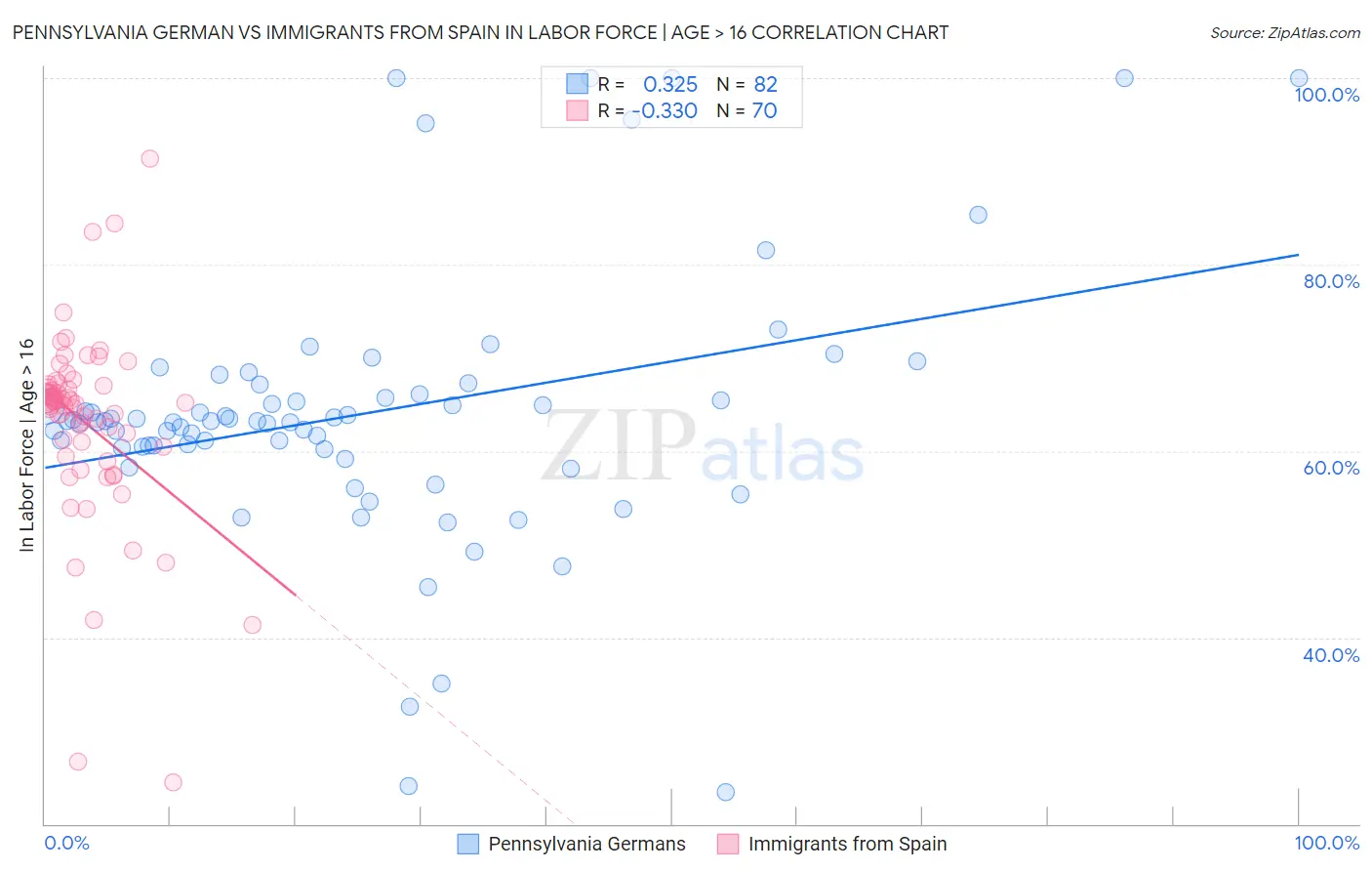 Pennsylvania German vs Immigrants from Spain In Labor Force | Age > 16