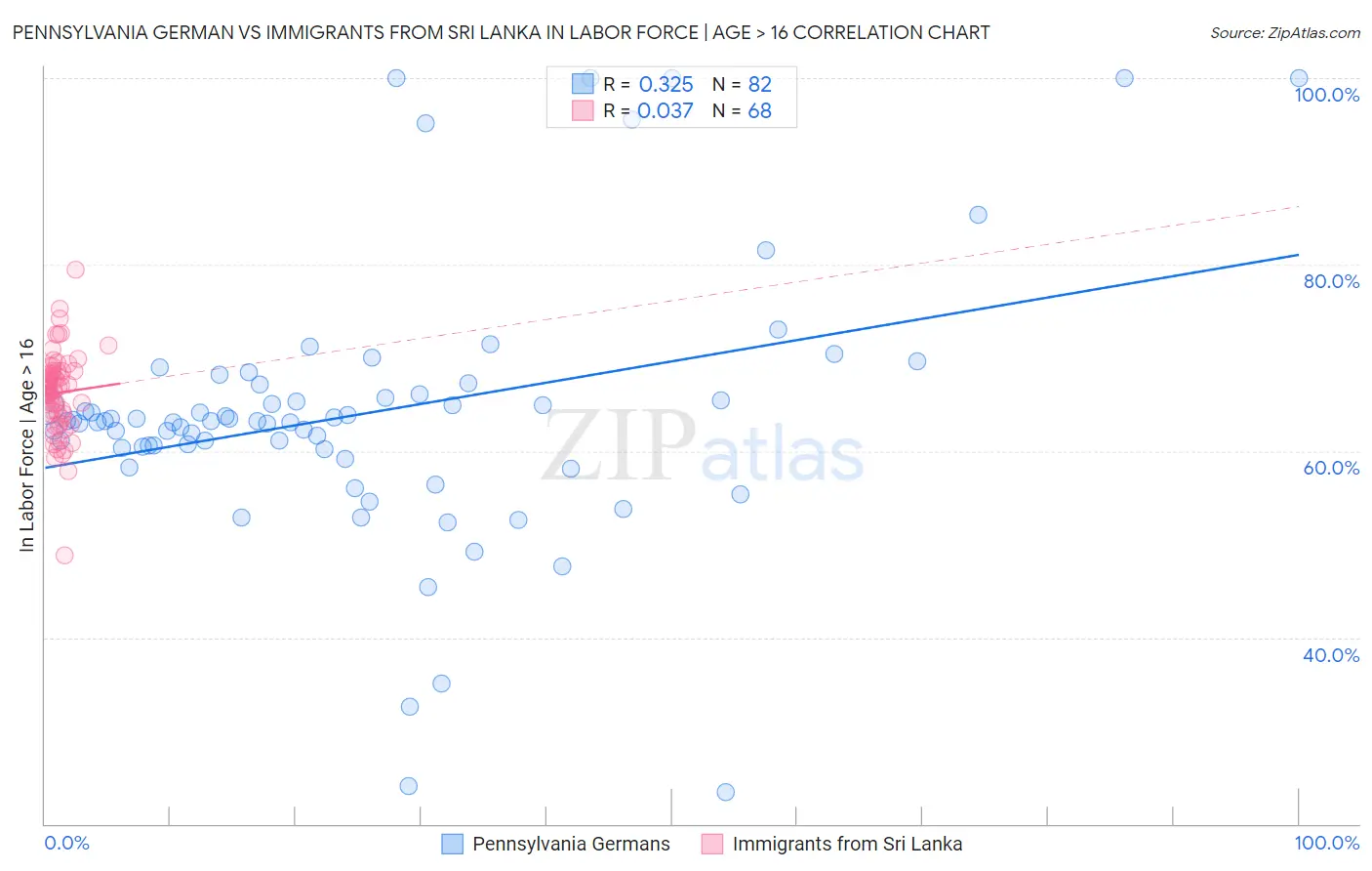 Pennsylvania German vs Immigrants from Sri Lanka In Labor Force | Age > 16