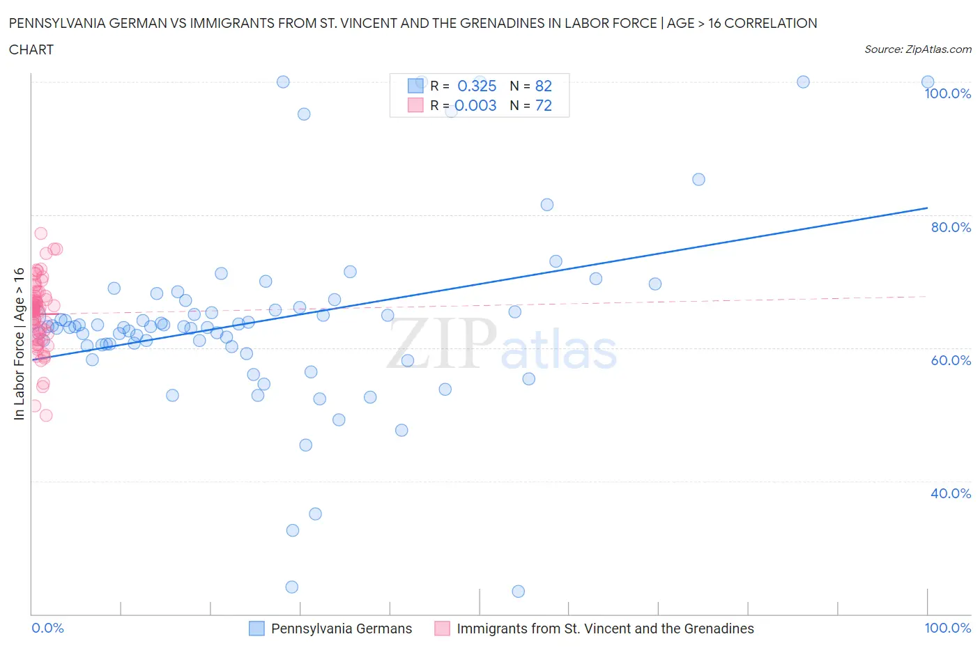 Pennsylvania German vs Immigrants from St. Vincent and the Grenadines In Labor Force | Age > 16