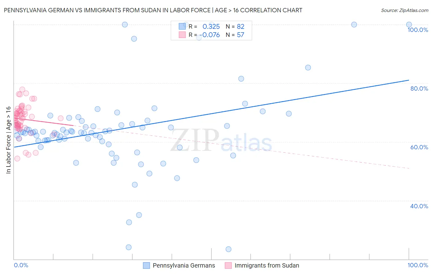 Pennsylvania German vs Immigrants from Sudan In Labor Force | Age > 16