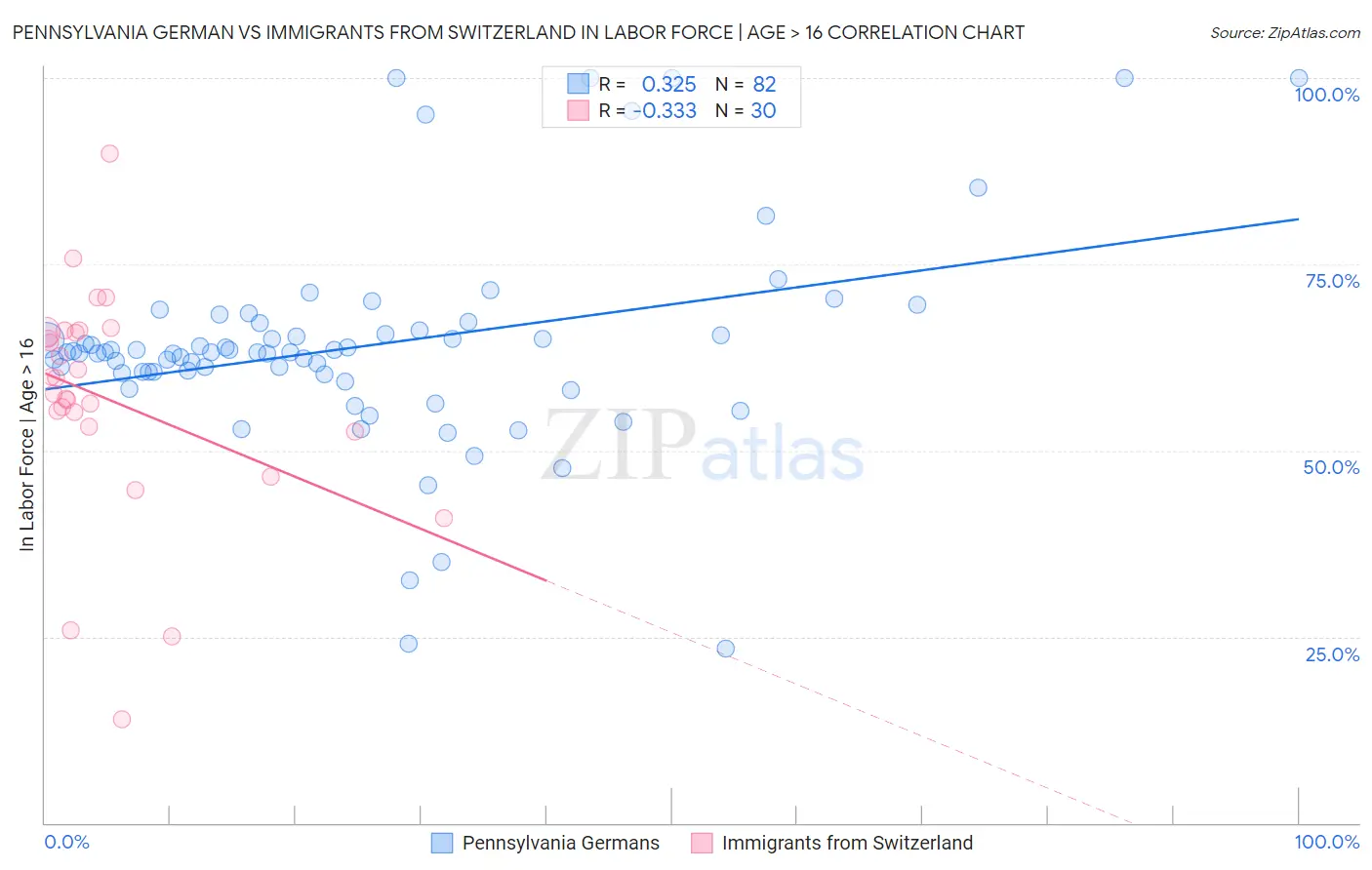 Pennsylvania German vs Immigrants from Switzerland In Labor Force | Age > 16