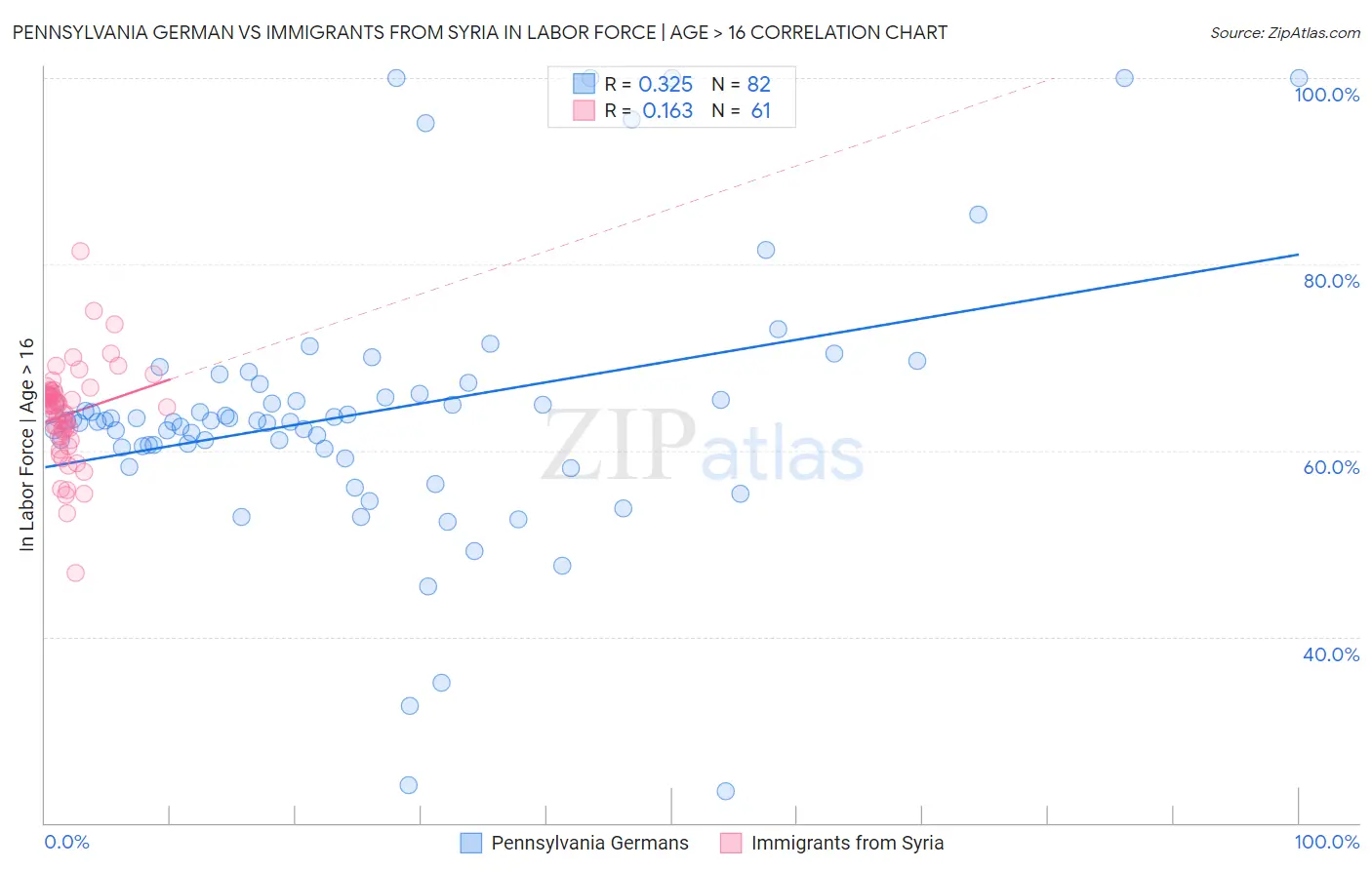 Pennsylvania German vs Immigrants from Syria In Labor Force | Age > 16