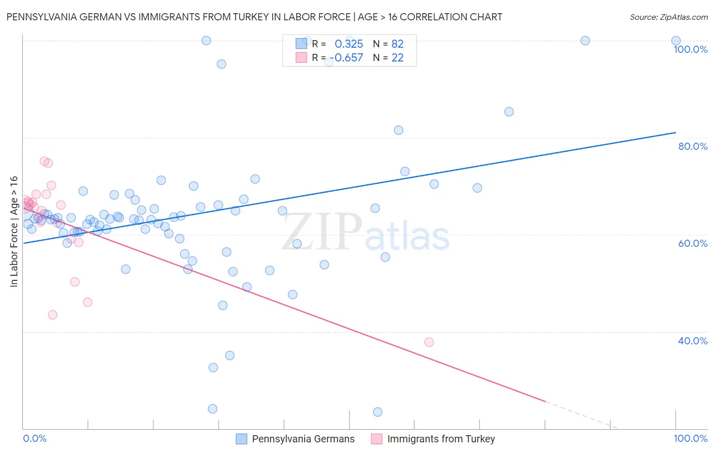 Pennsylvania German vs Immigrants from Turkey In Labor Force | Age > 16