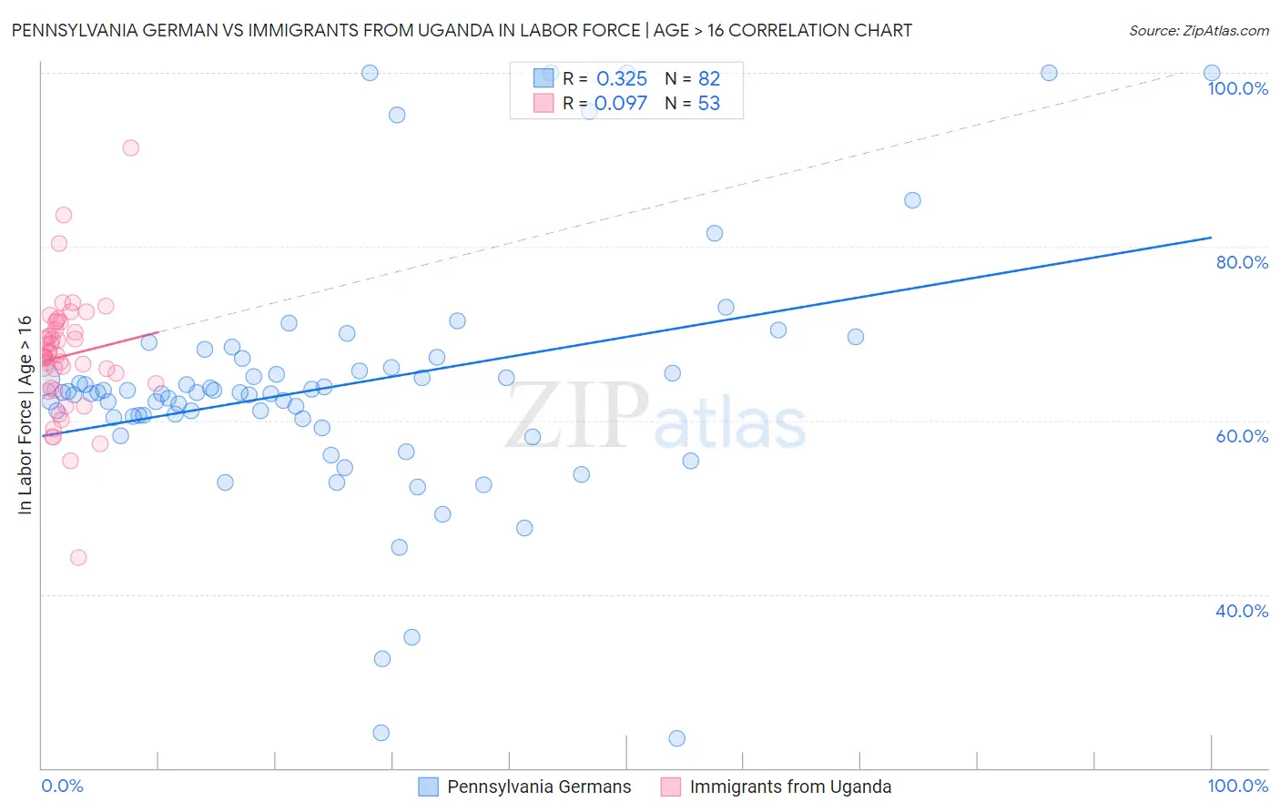 Pennsylvania German vs Immigrants from Uganda In Labor Force | Age > 16