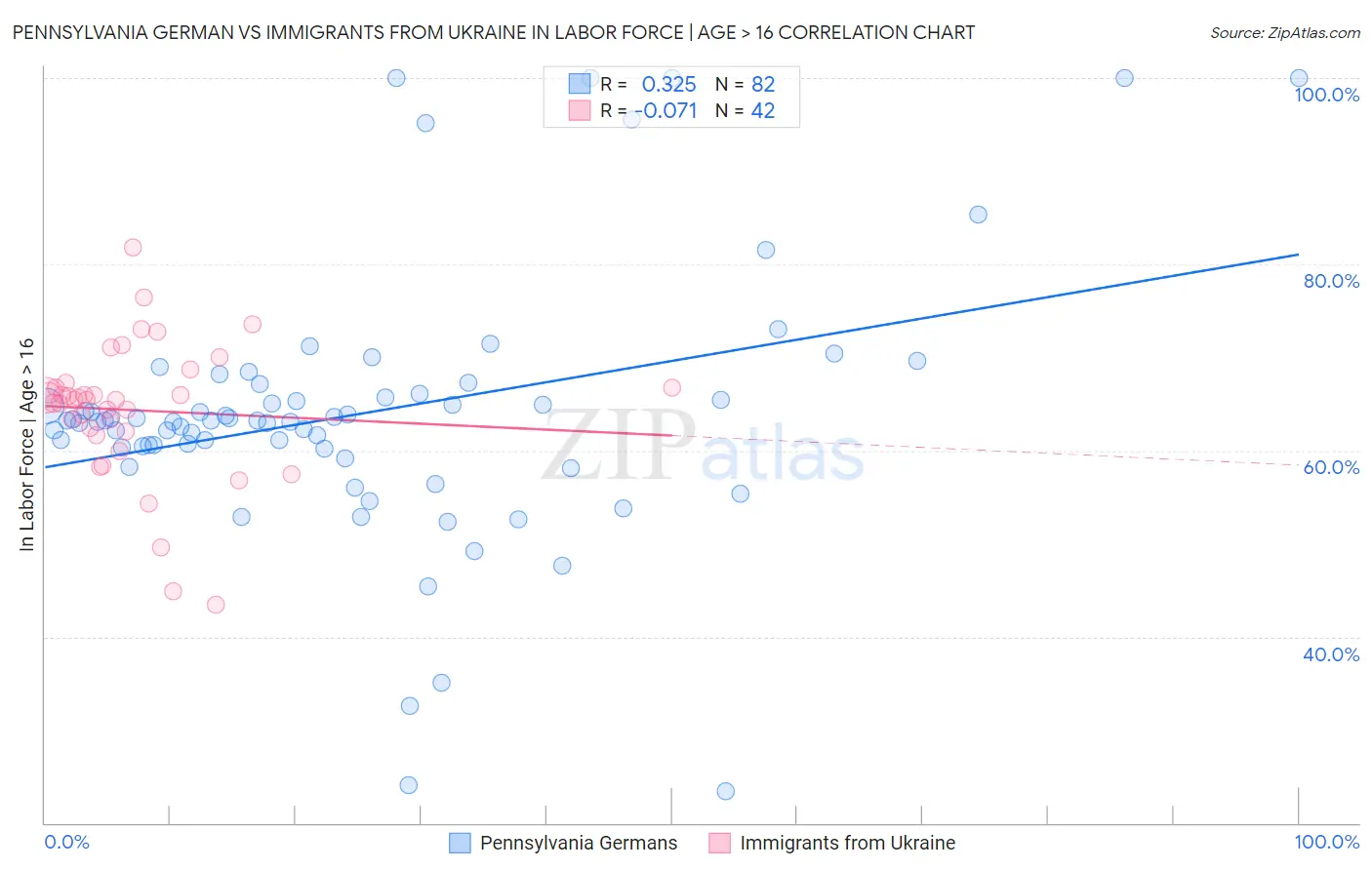 Pennsylvania German vs Immigrants from Ukraine In Labor Force | Age > 16