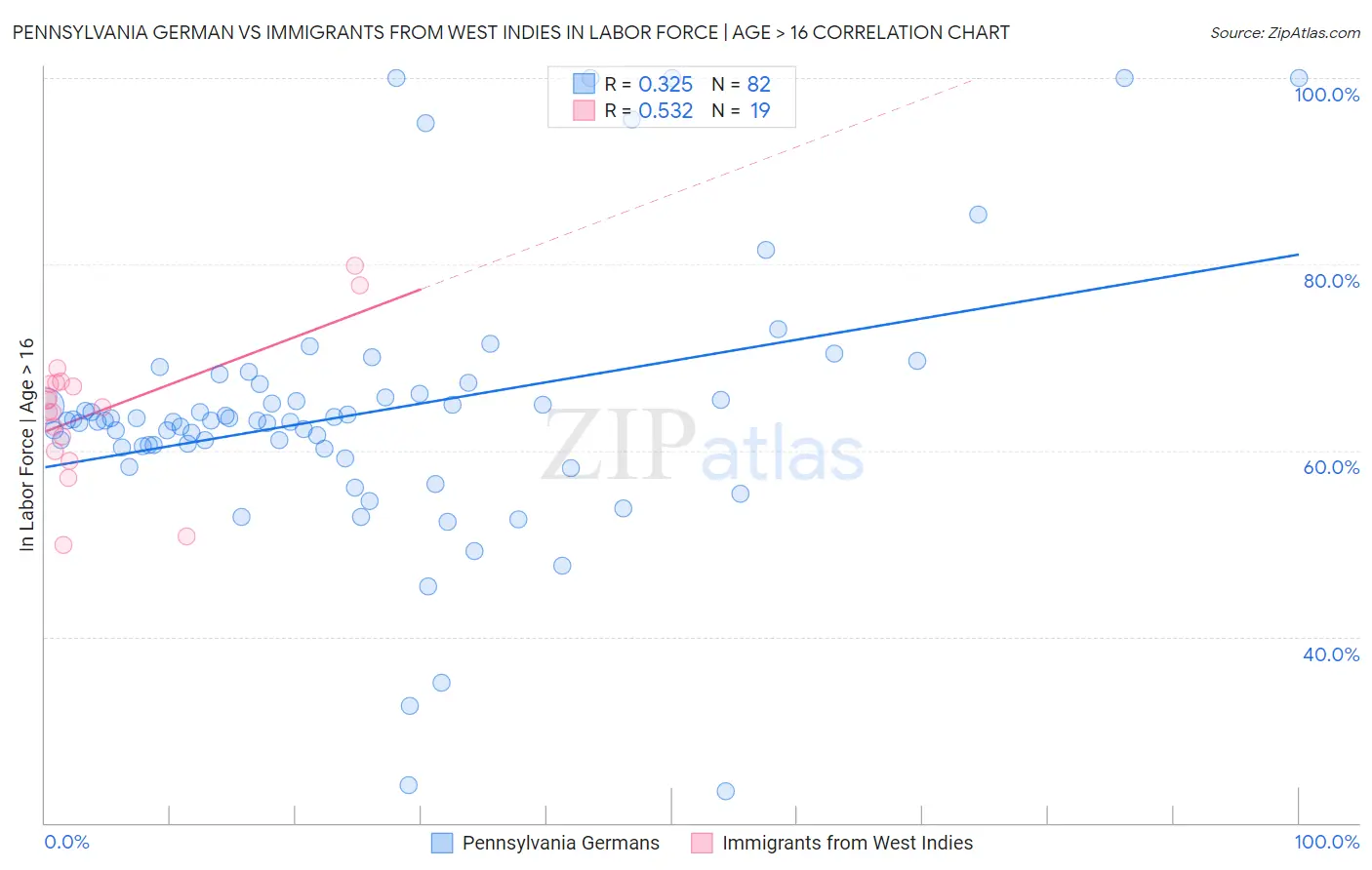Pennsylvania German vs Immigrants from West Indies In Labor Force | Age > 16
