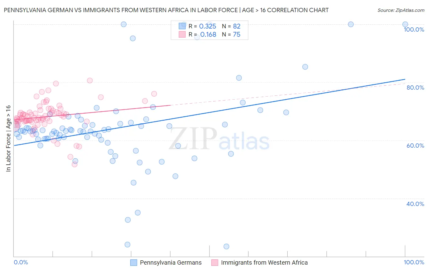 Pennsylvania German vs Immigrants from Western Africa In Labor Force | Age > 16