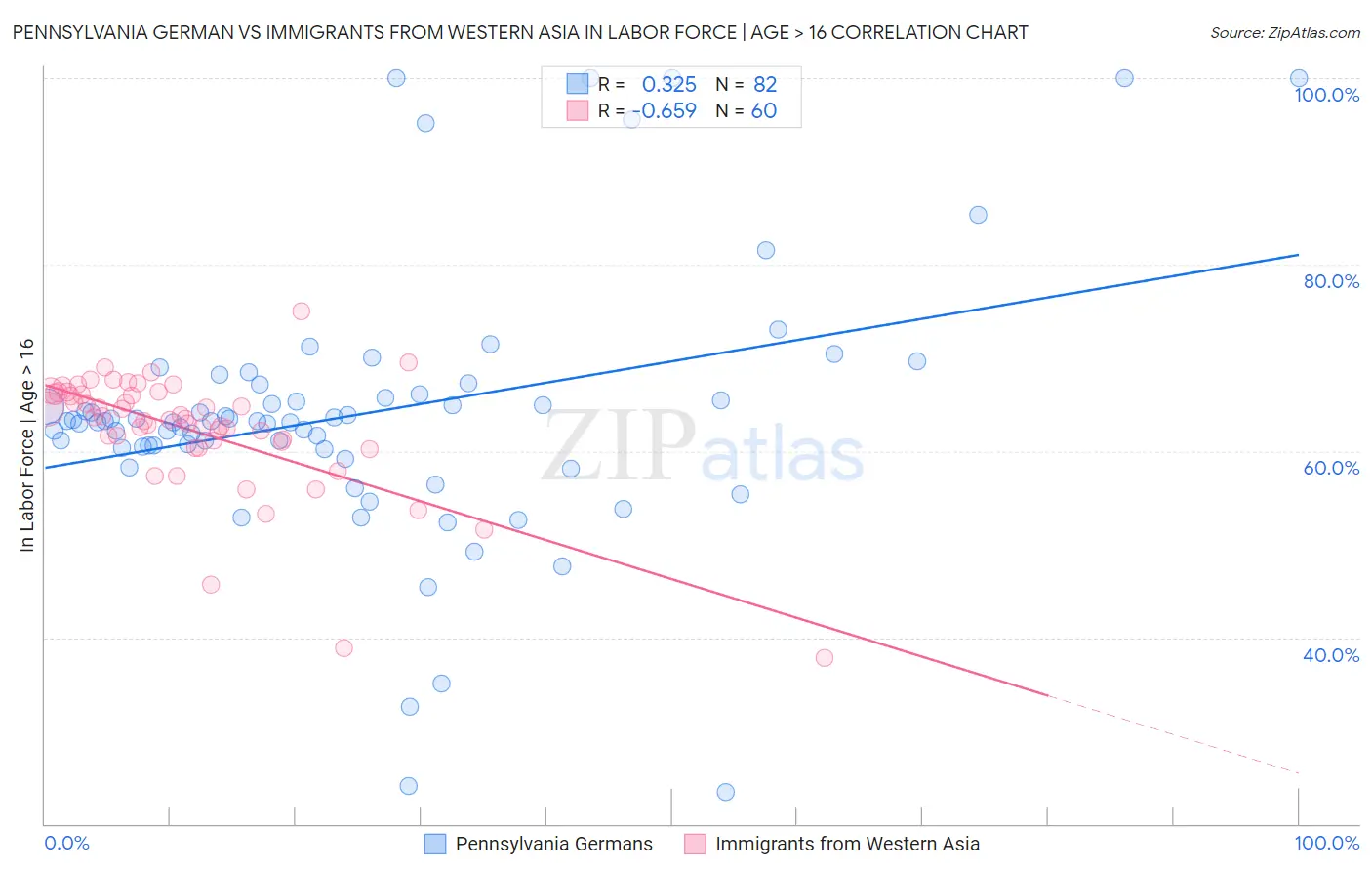 Pennsylvania German vs Immigrants from Western Asia In Labor Force | Age > 16