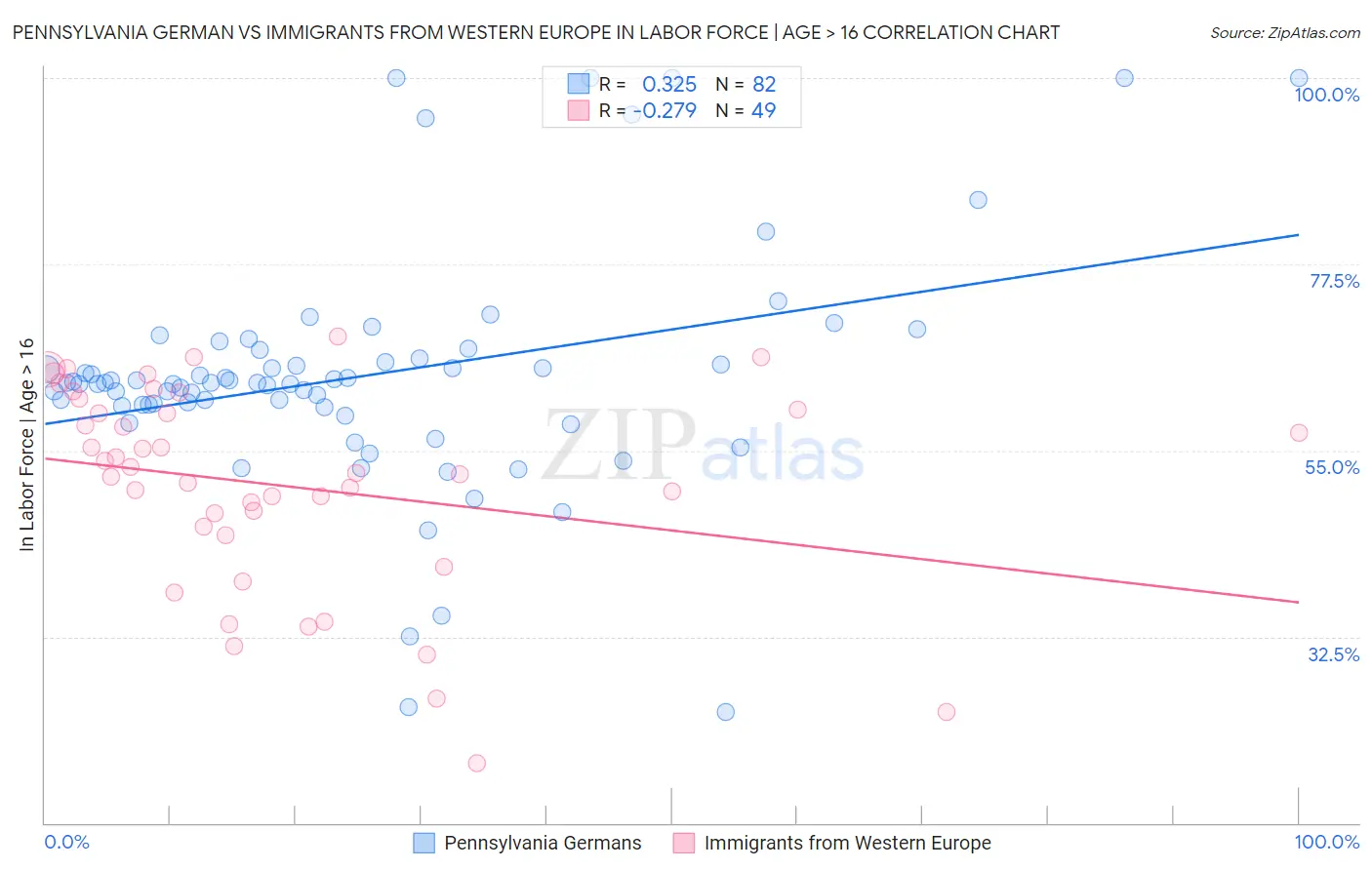 Pennsylvania German vs Immigrants from Western Europe In Labor Force | Age > 16