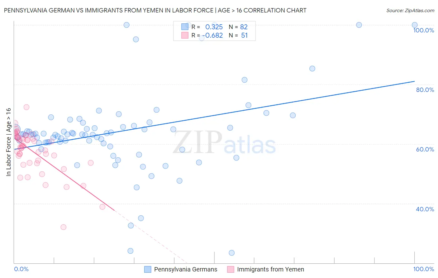 Pennsylvania German vs Immigrants from Yemen In Labor Force | Age > 16