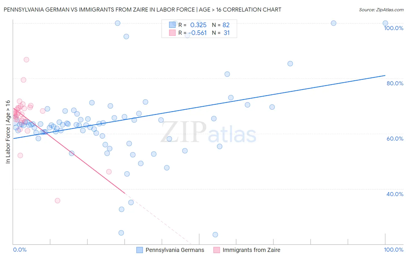 Pennsylvania German vs Immigrants from Zaire In Labor Force | Age > 16