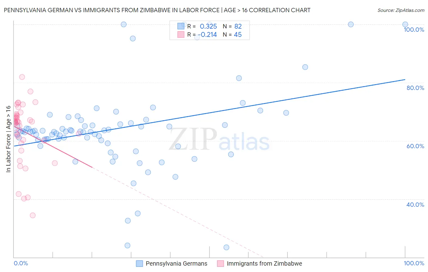 Pennsylvania German vs Immigrants from Zimbabwe In Labor Force | Age > 16
