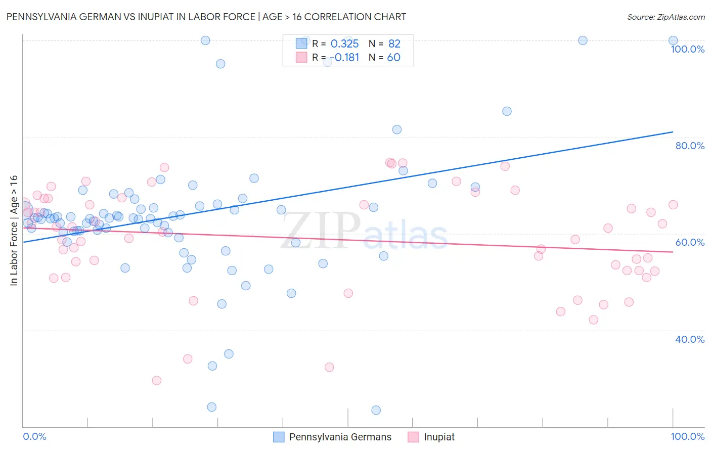 Pennsylvania German vs Inupiat In Labor Force | Age > 16
