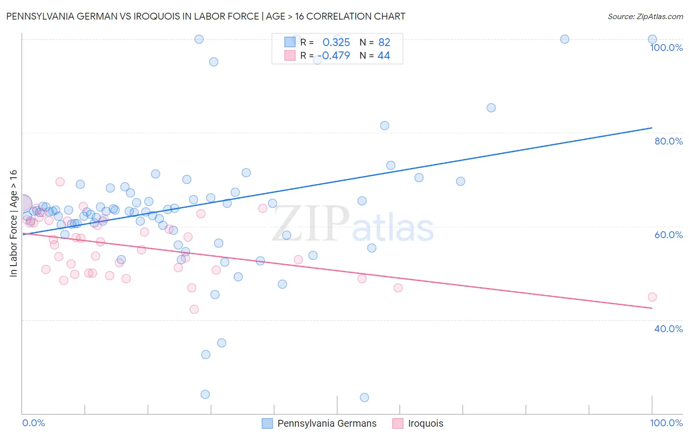 Pennsylvania German vs Iroquois In Labor Force | Age > 16