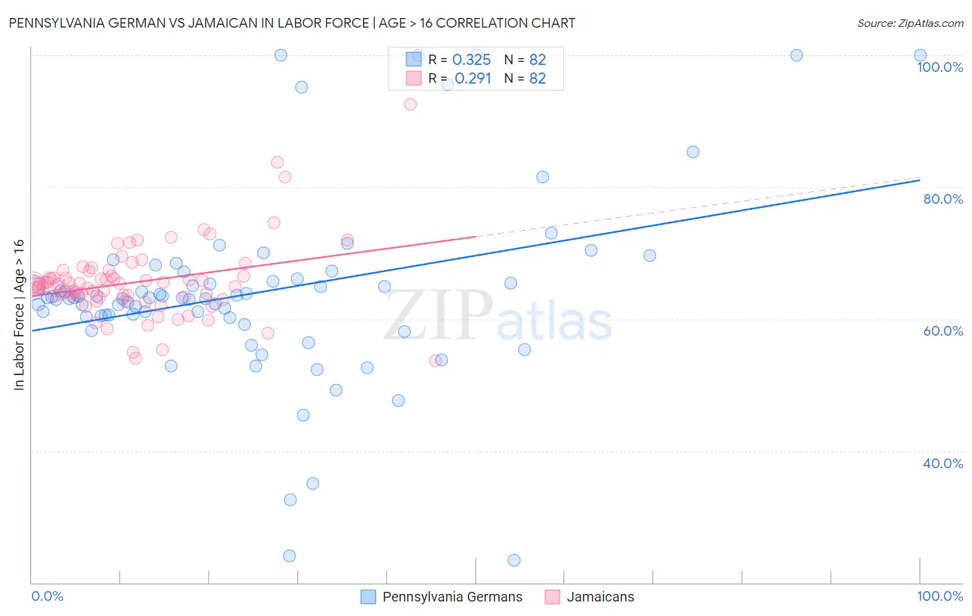 Pennsylvania German vs Jamaican In Labor Force | Age > 16