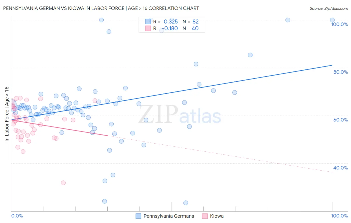 Pennsylvania German vs Kiowa In Labor Force | Age > 16
