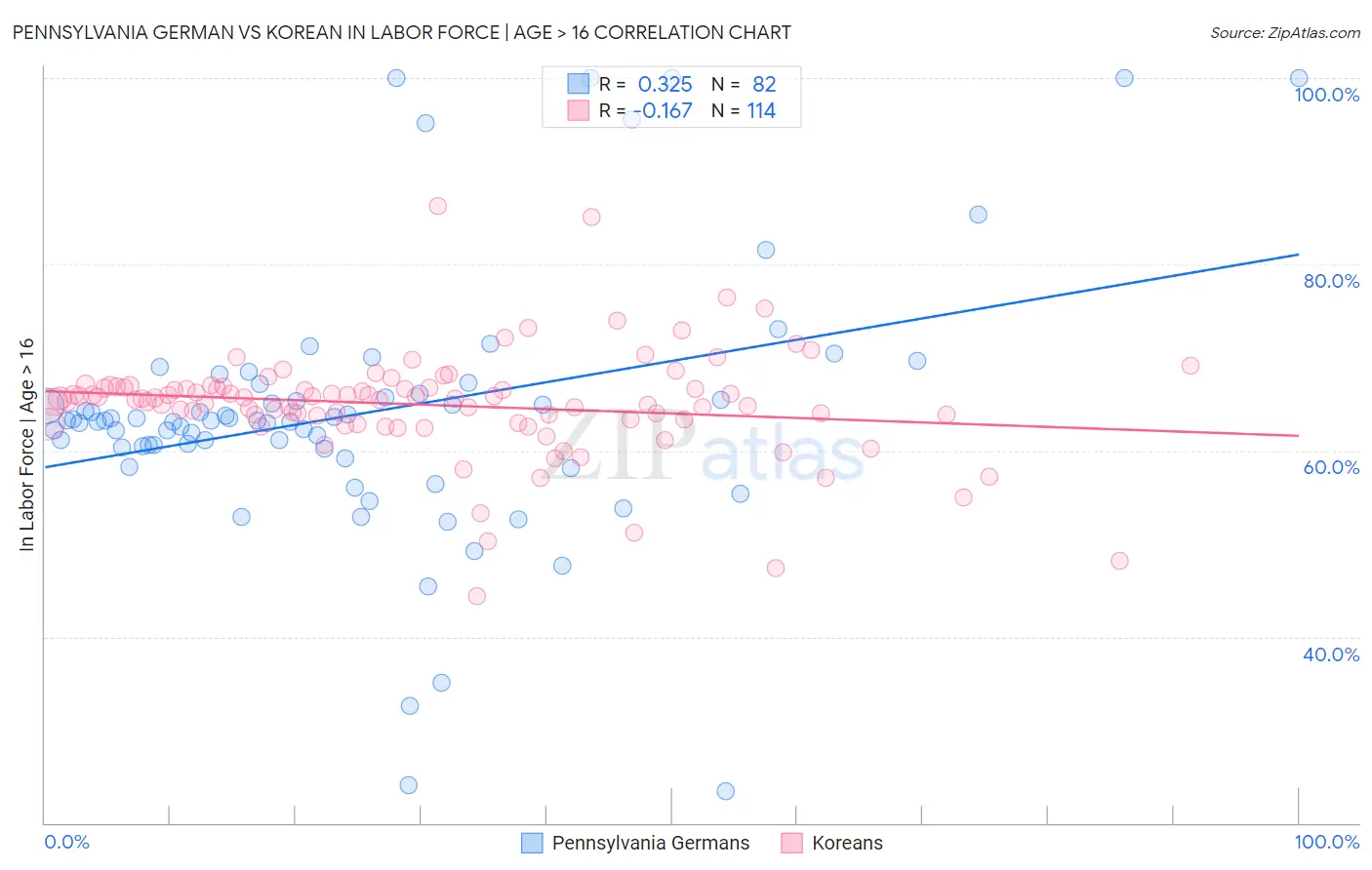 Pennsylvania German vs Korean In Labor Force | Age > 16