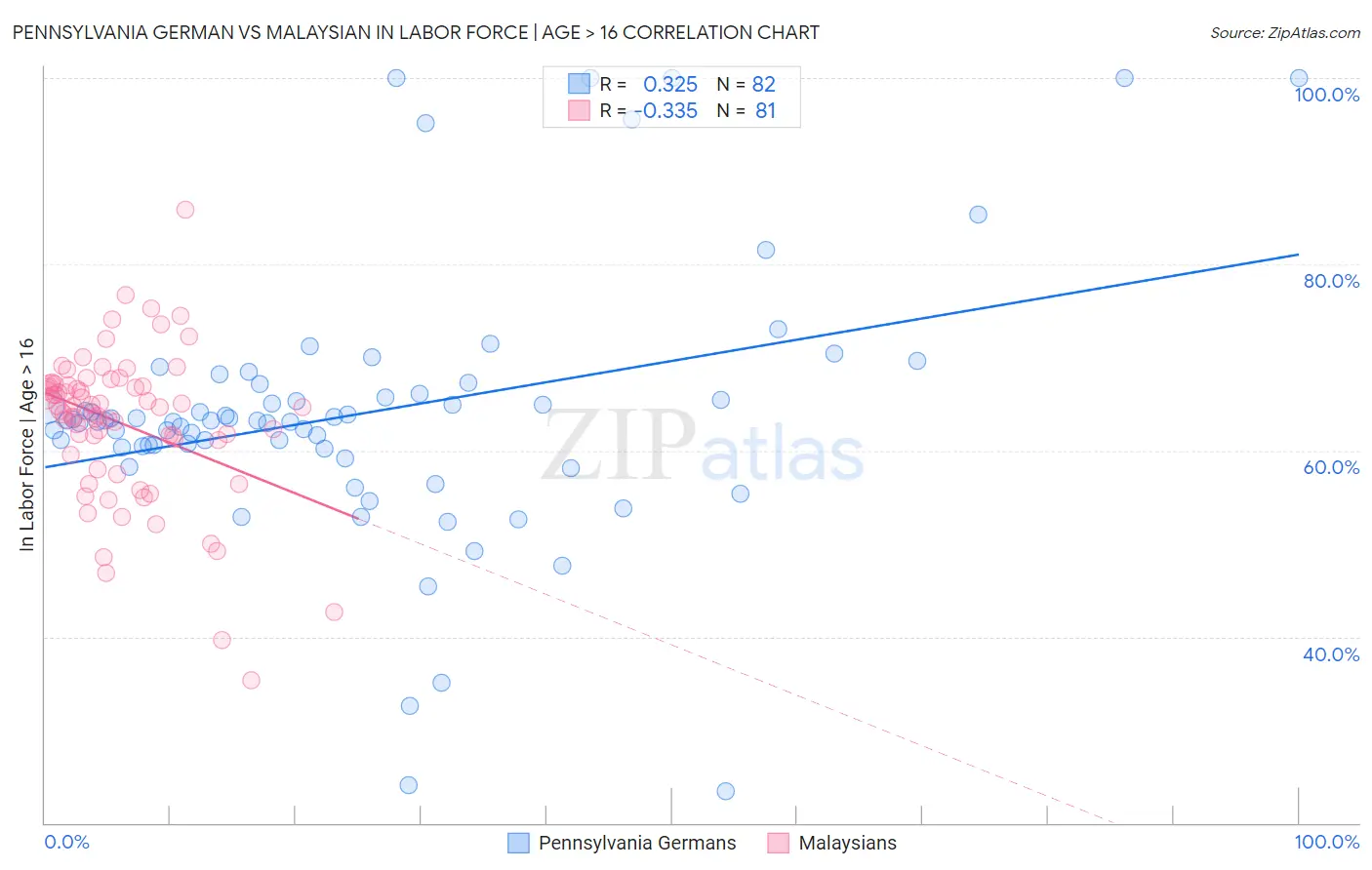 Pennsylvania German vs Malaysian In Labor Force | Age > 16
